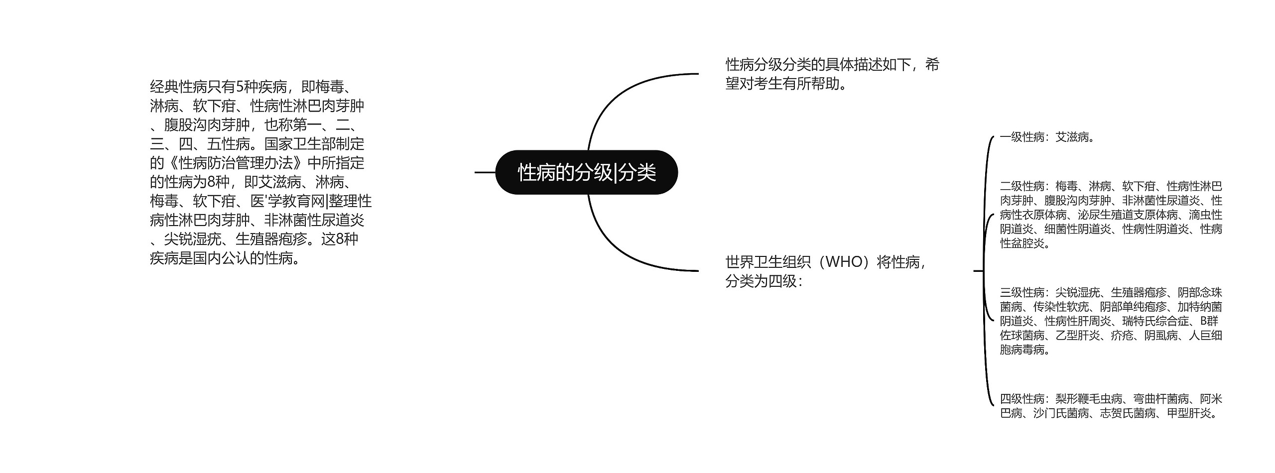 性病的分级|分类思维导图