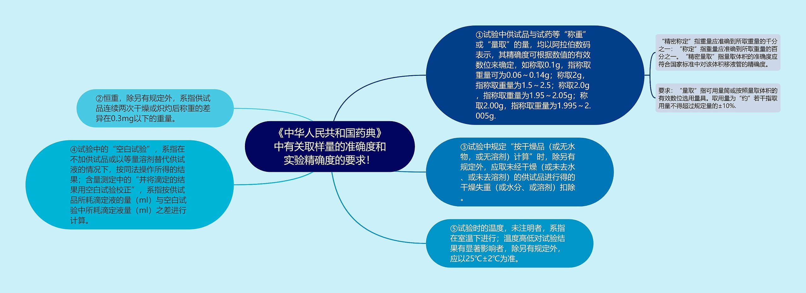 《中华人民共和国药典》中有关取样量的准确度和实验精确度的要求！思维导图