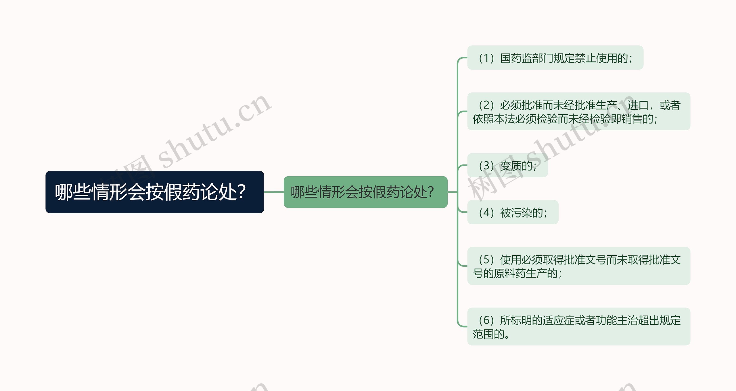 哪些情形会按假药论处？思维导图