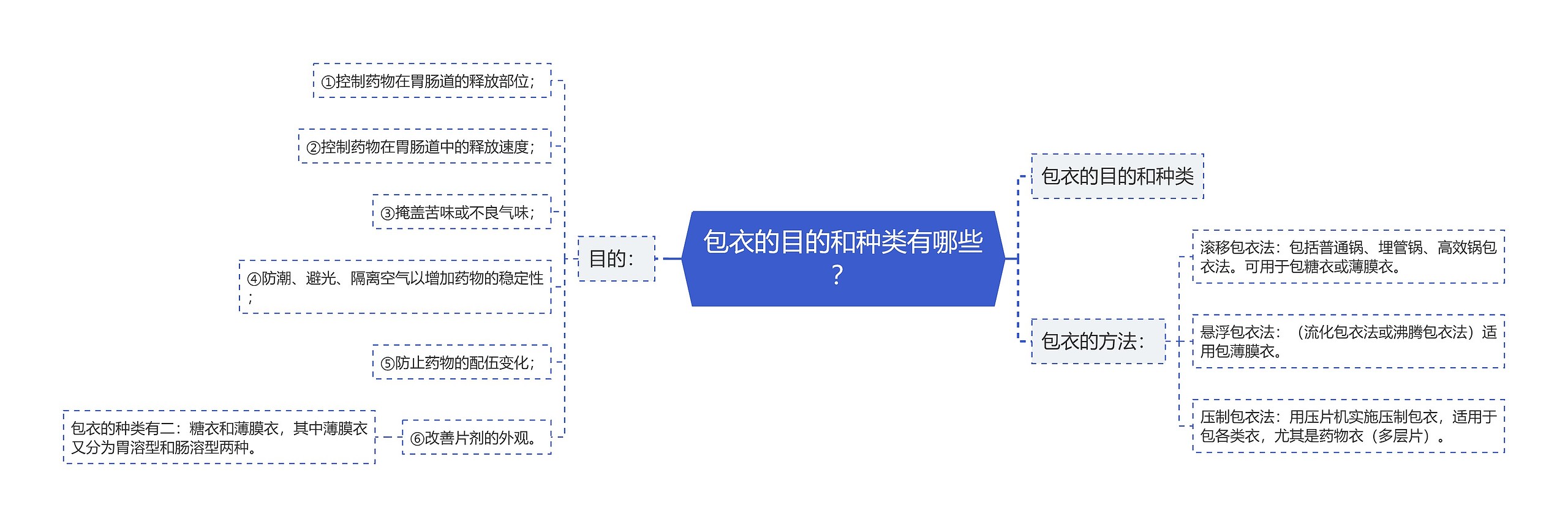 包衣的目的和种类有哪些？思维导图