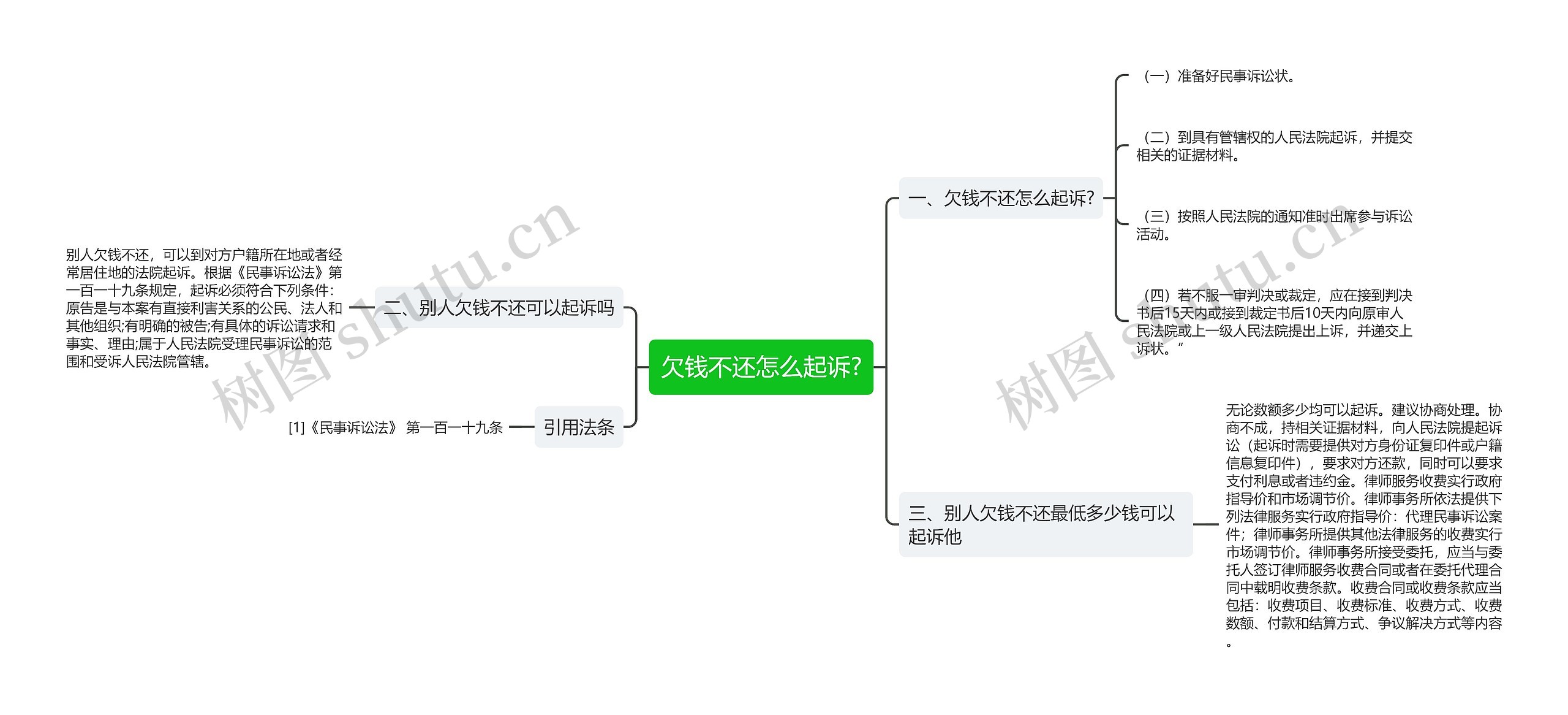 欠钱不还怎么起诉?思维导图