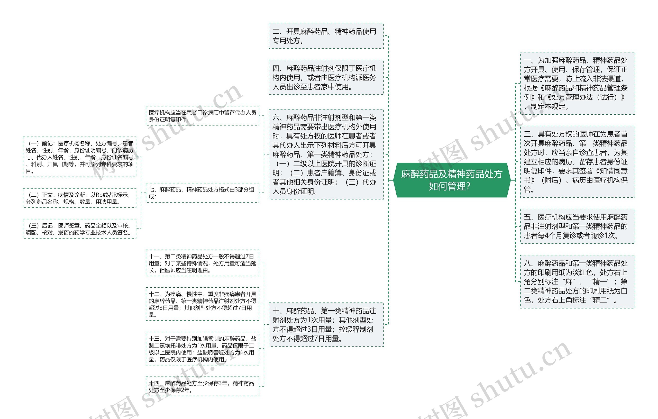 麻醉药品及精神药品处方如何管理？思维导图