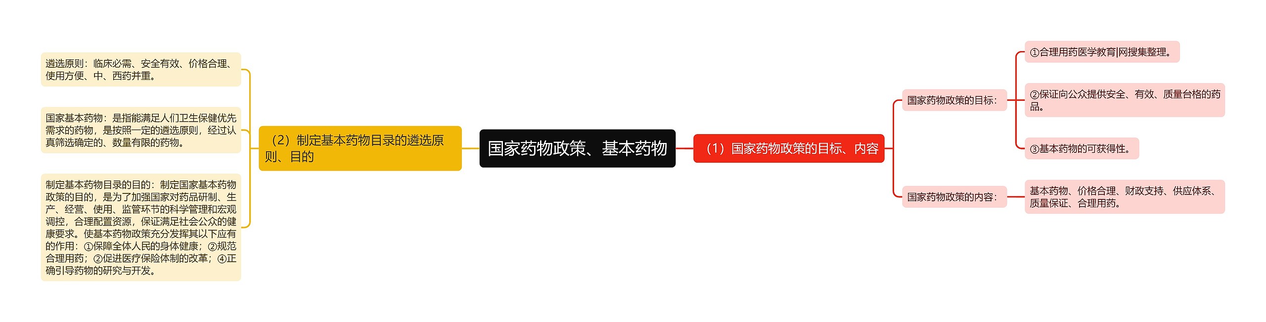 国家药物政策、基本药物