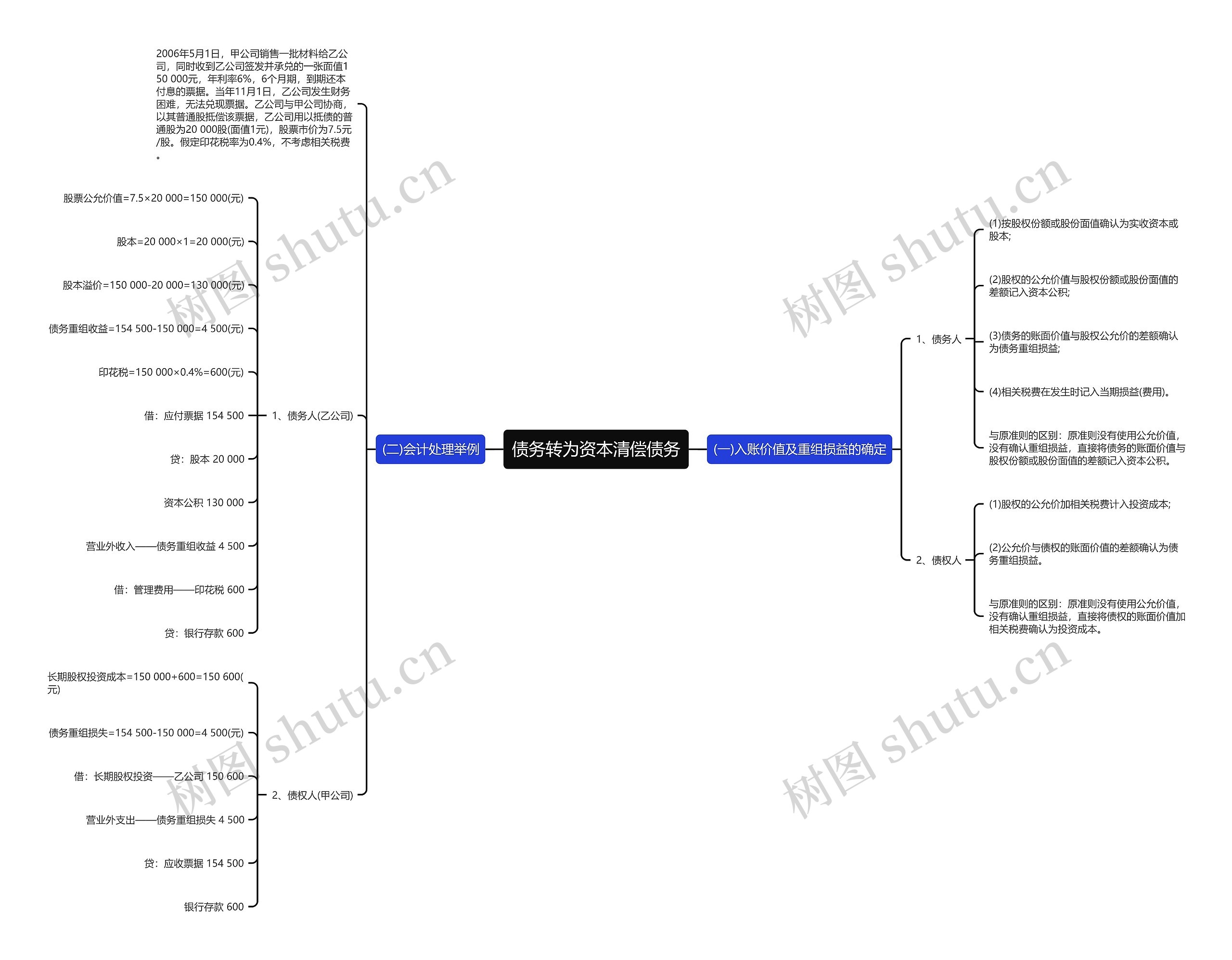 债务转为资本清偿债务思维导图