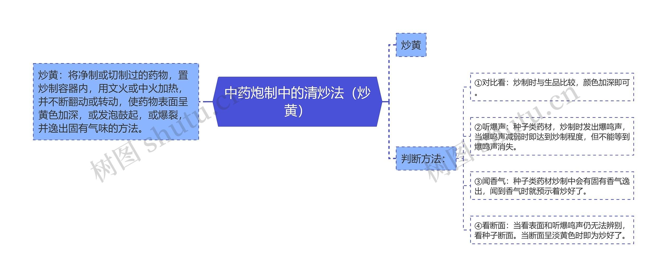 中药炮制中的清炒法(炒黄) 中药炮制中的清炒法(炒黄)