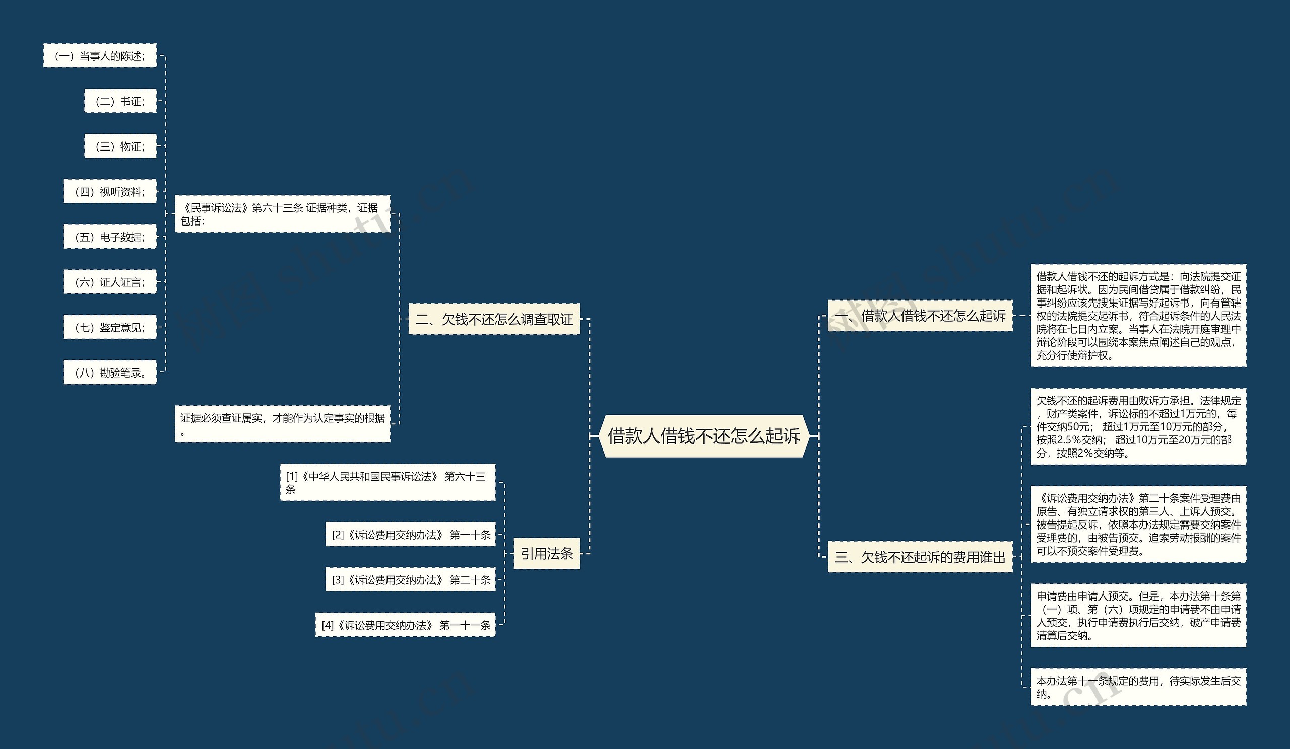 借款人借钱不还怎么起诉思维导图