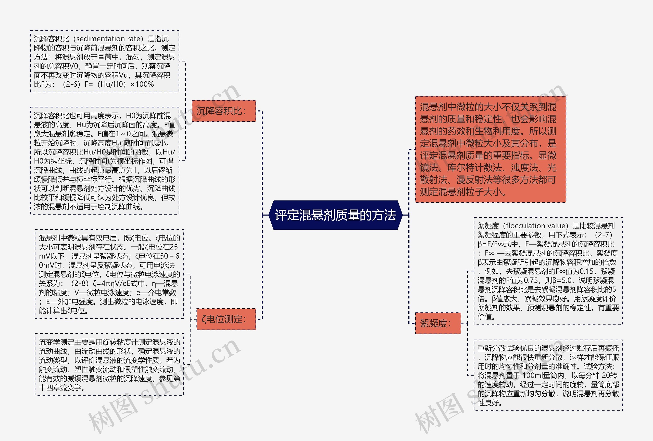 评定混悬剂质量的方法