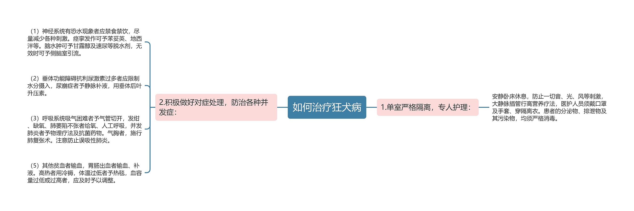 如何治疗狂犬病 如何治疗狂犬病