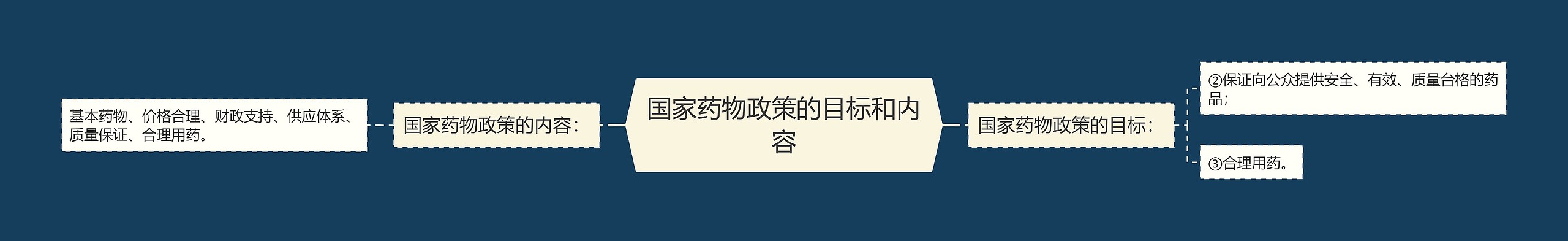 国家药物政策的目标和内容 国家药物政策的目标和内容