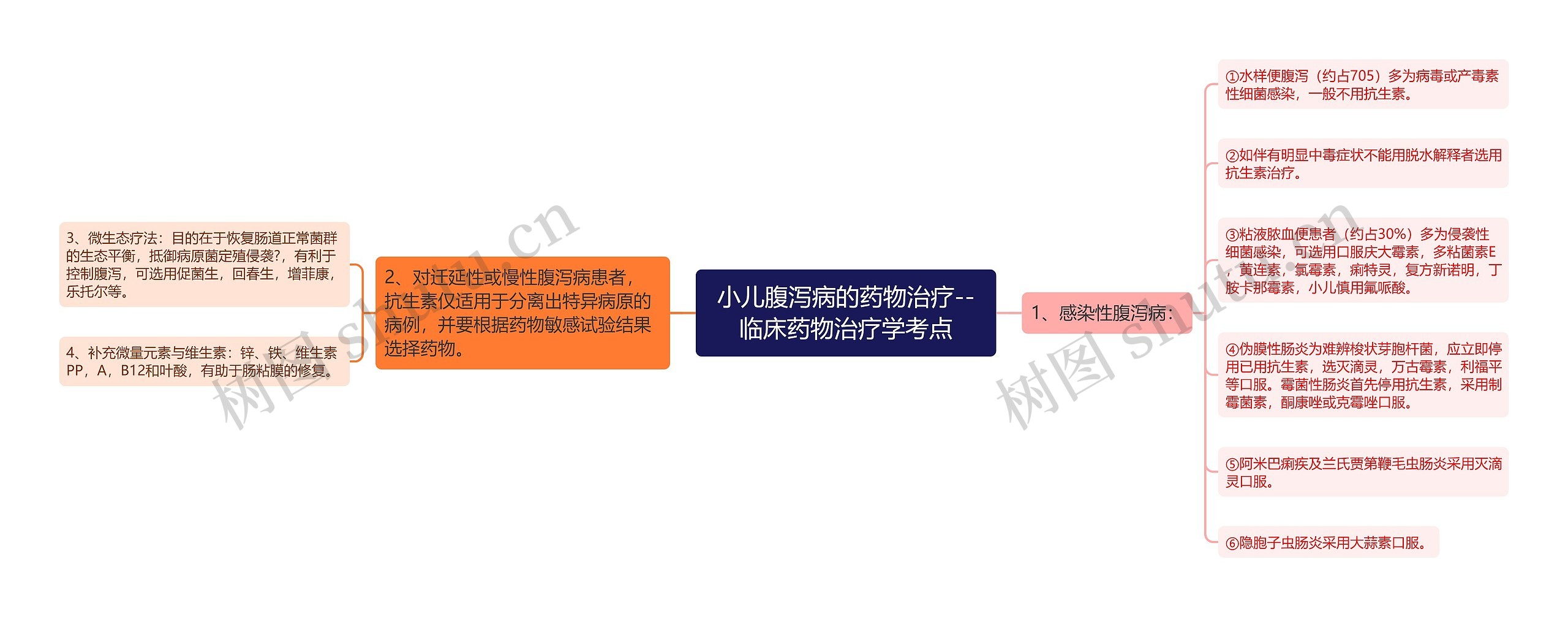 ​小儿腹泻病的药物治疗--临床药物治疗学考点思维导图