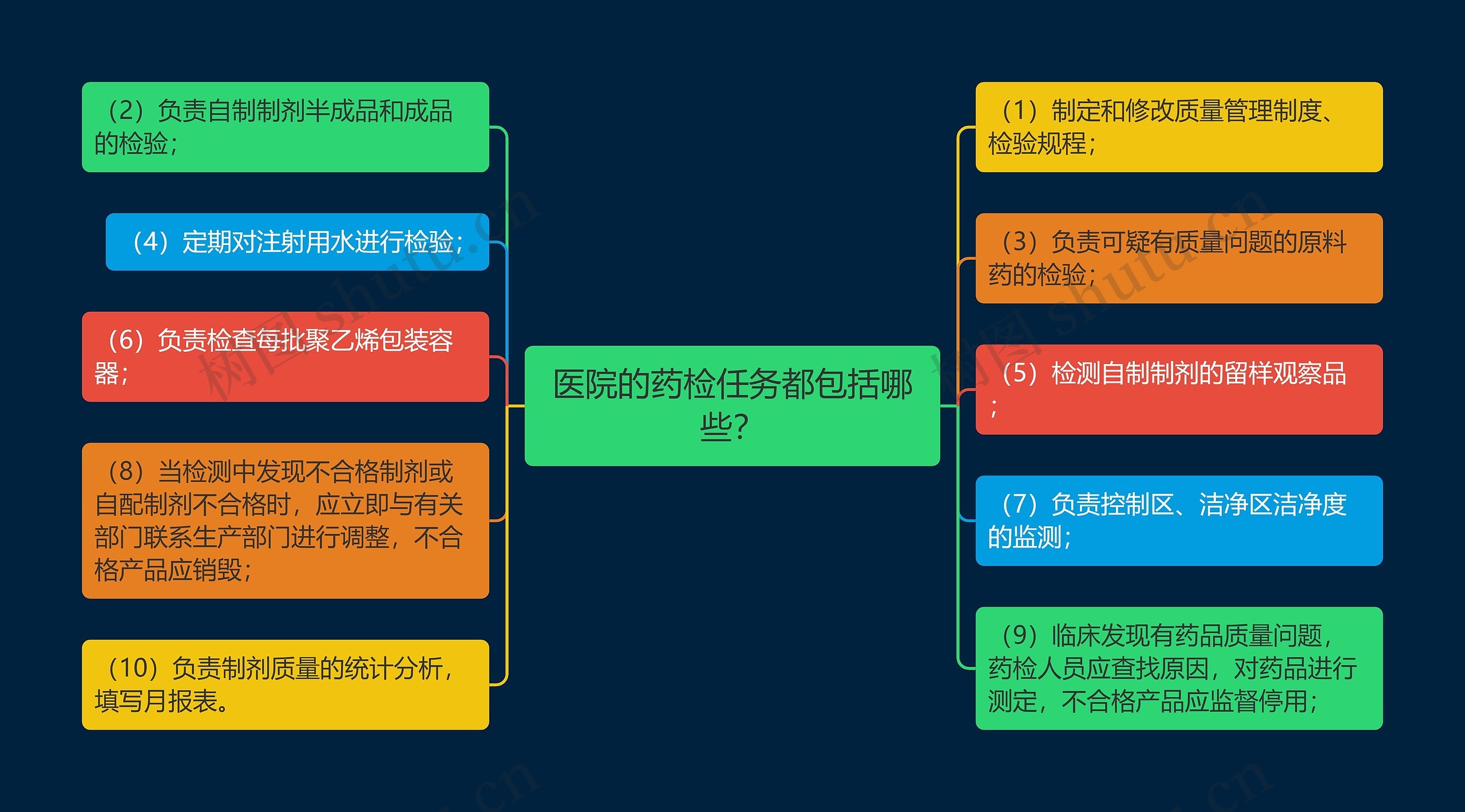 医院的药检任务都包括哪些？思维导图