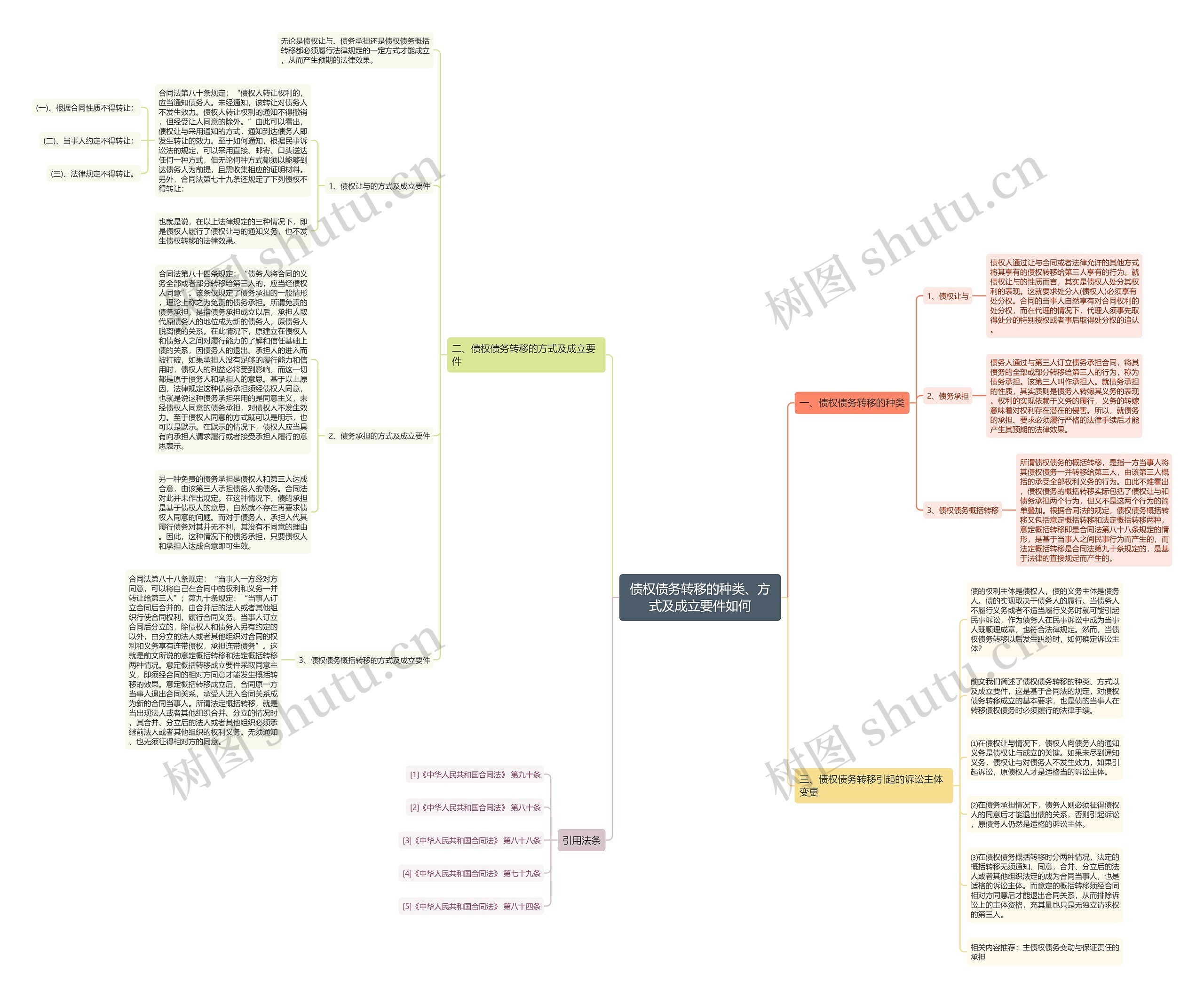 债权债务转移的种类、方式及成立要件如何思维导图