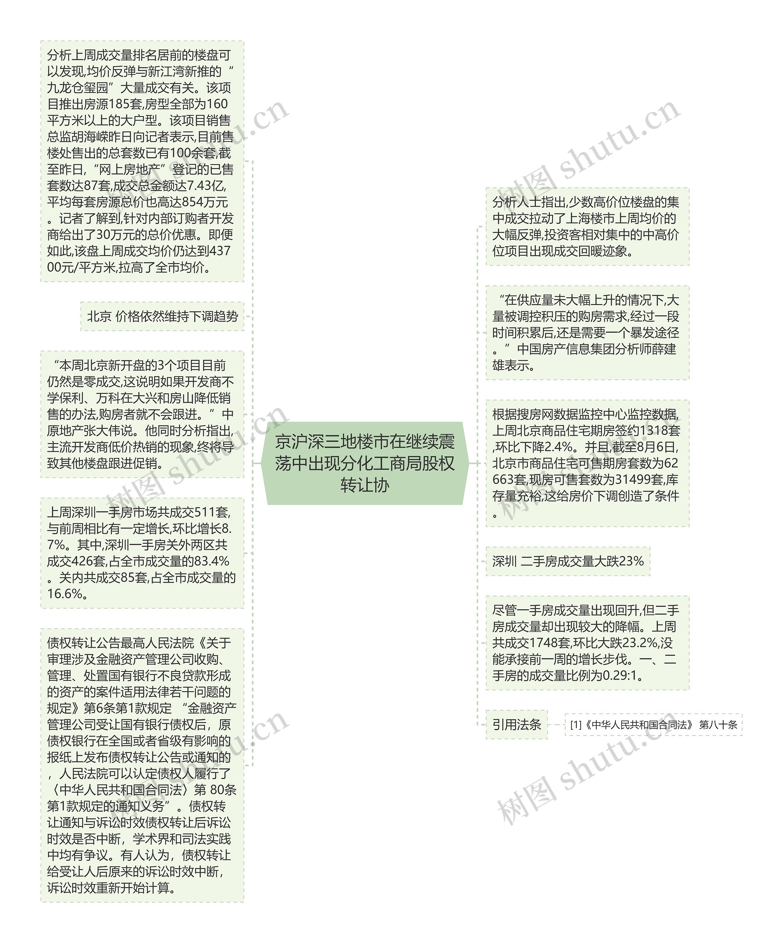 京沪深三地楼市在继续震荡中出现分化工商局股权转让协思维导图