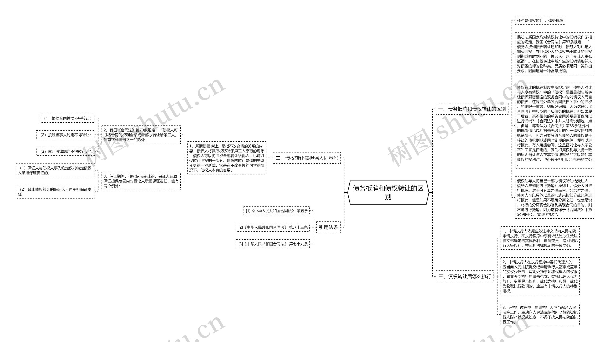 债务抵消和债权转让的区别思维导图