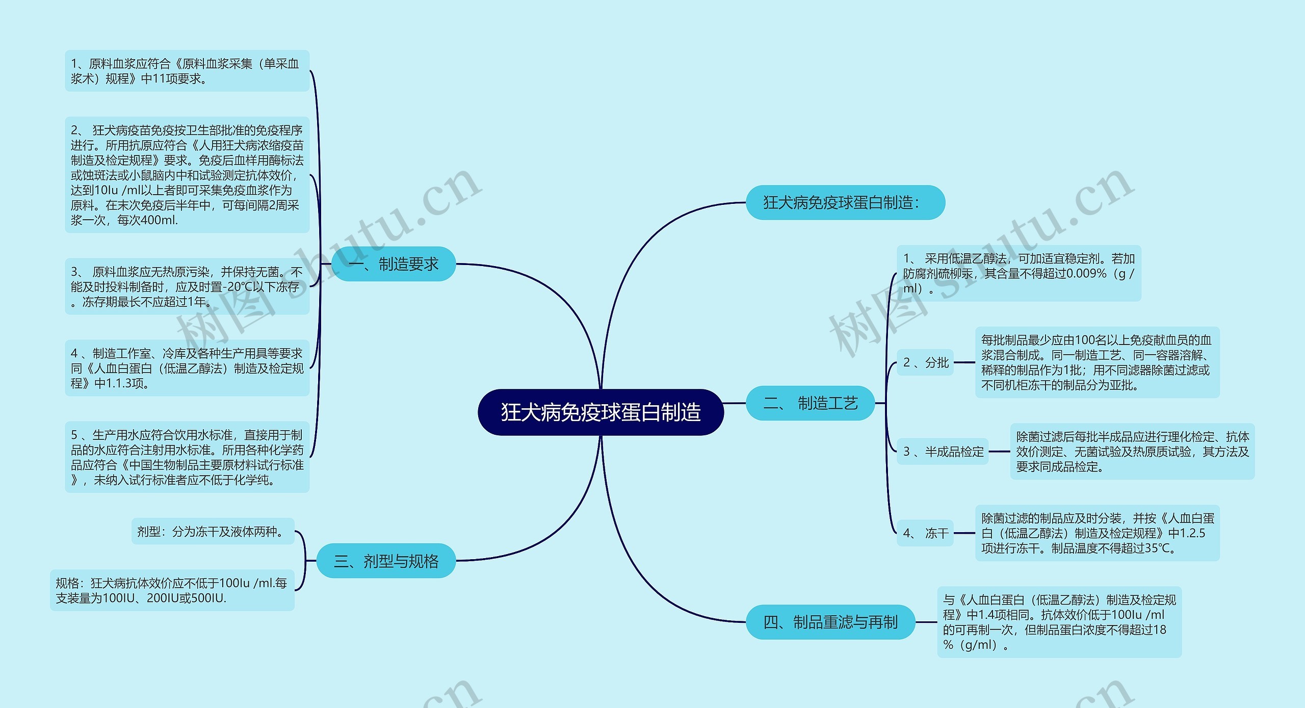 狂犬病免疫球蛋白制造思维导图