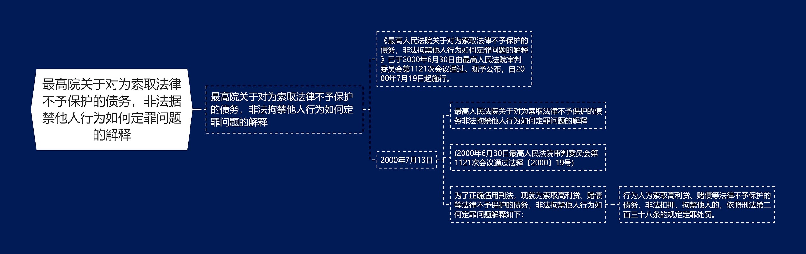 最高院关于对为索取法律不予保护的债务，非法据禁他人行为如何定罪问题的解释