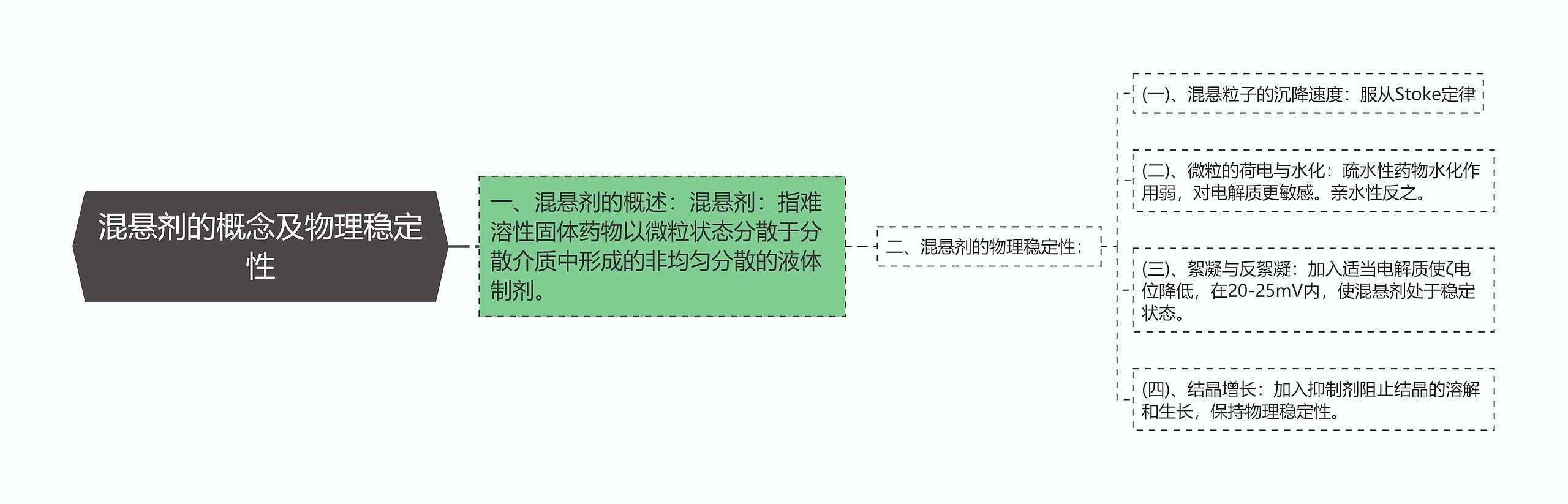 混悬剂的概念及物理稳定性