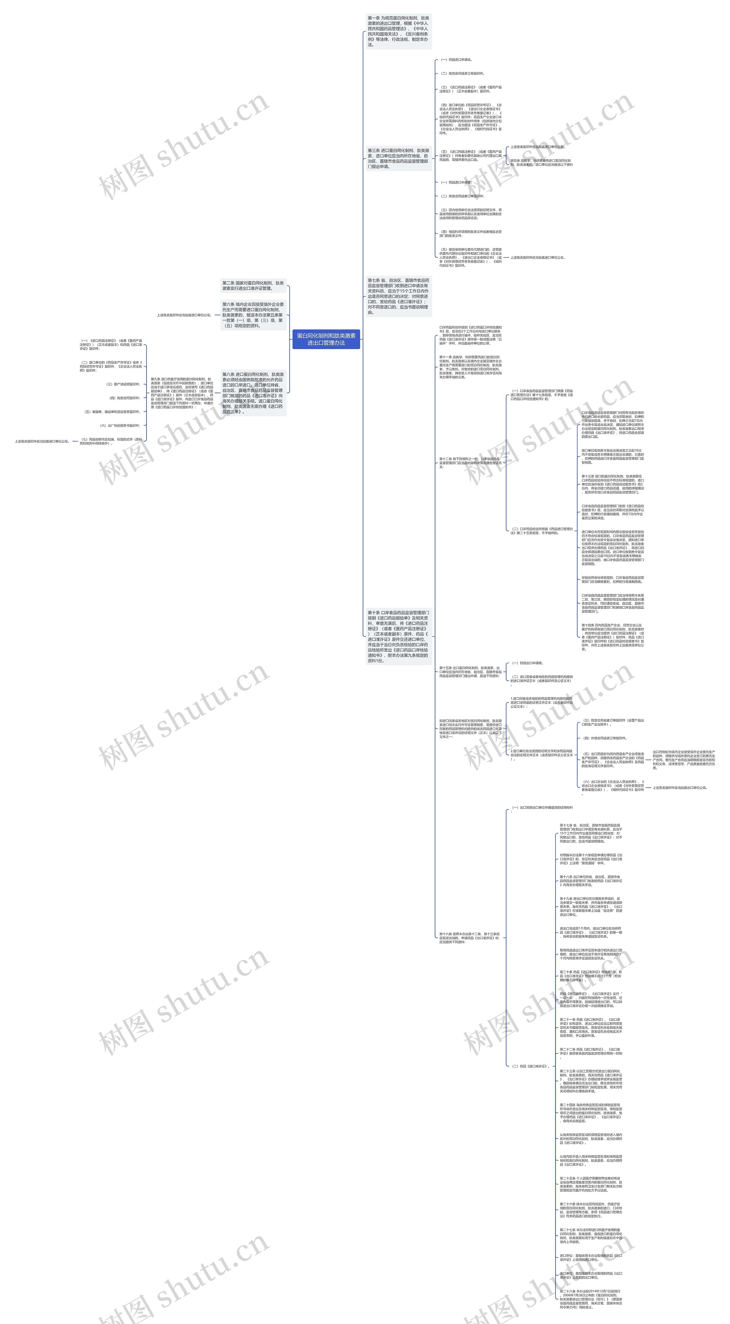 蛋白同化制剂和肽类激素进出口管理办法思维导图