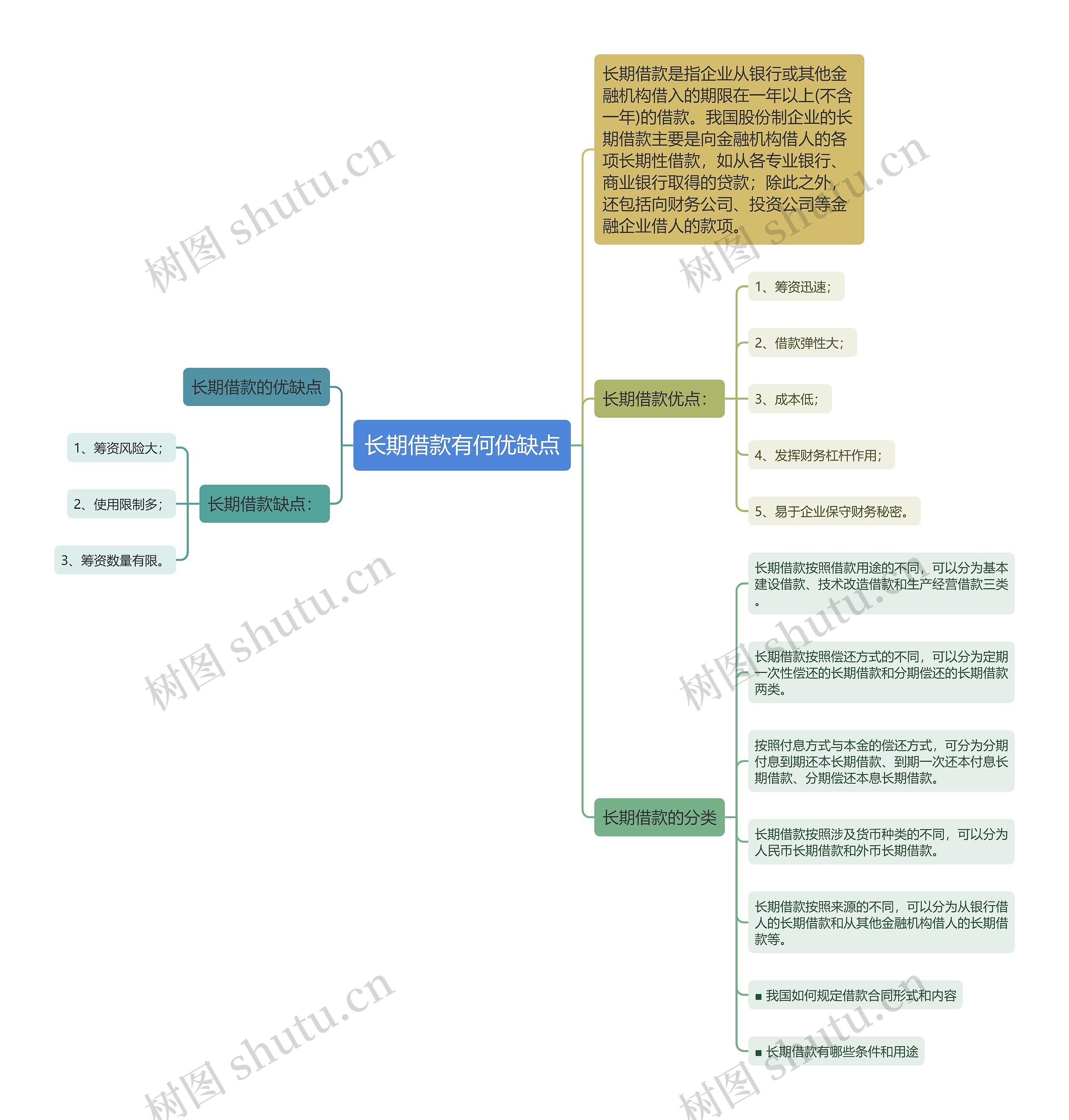 长期借款有何优缺点思维导图