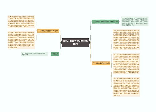 建筑工程履约保证金具体比例