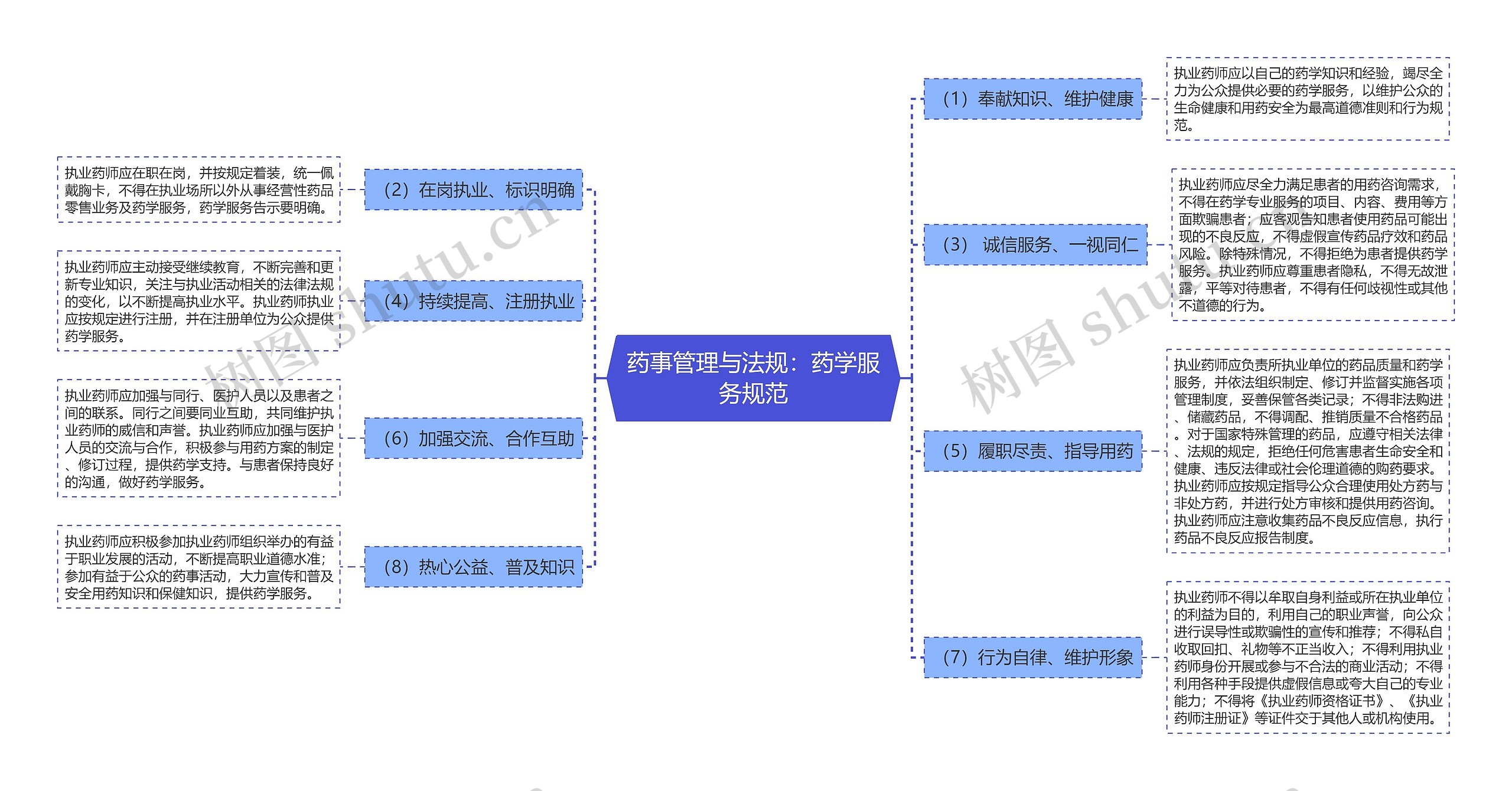 药事管理与法规：药学服务规范思维导图