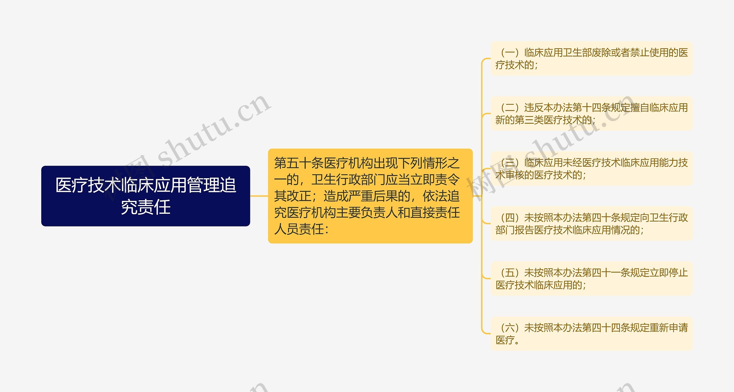 医疗技术临床应用管理追究责任