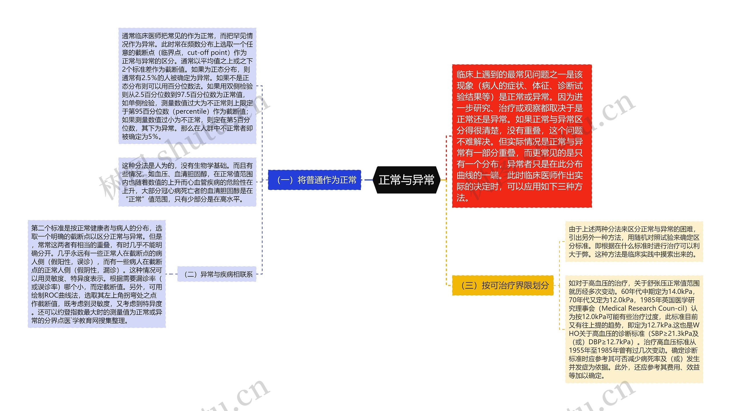 正常与异常思维导图