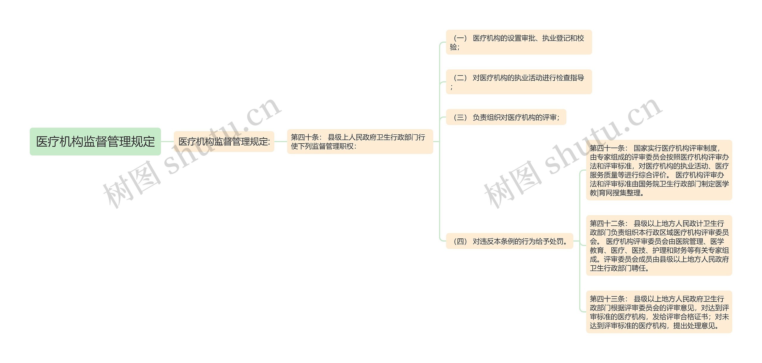 医疗机构监督管理规定思维导图