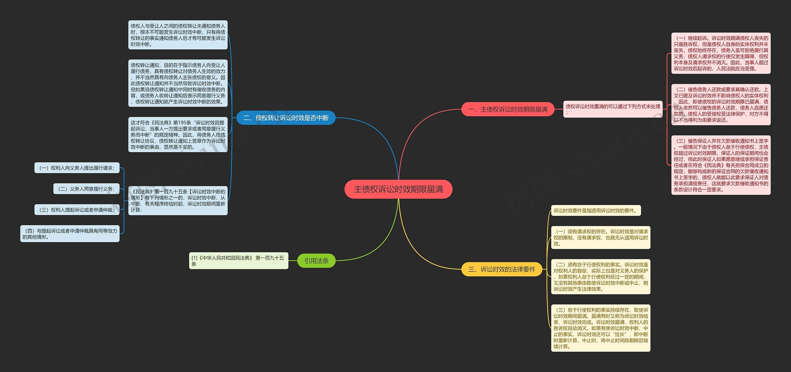 主债权诉讼时效期限届满思维导图