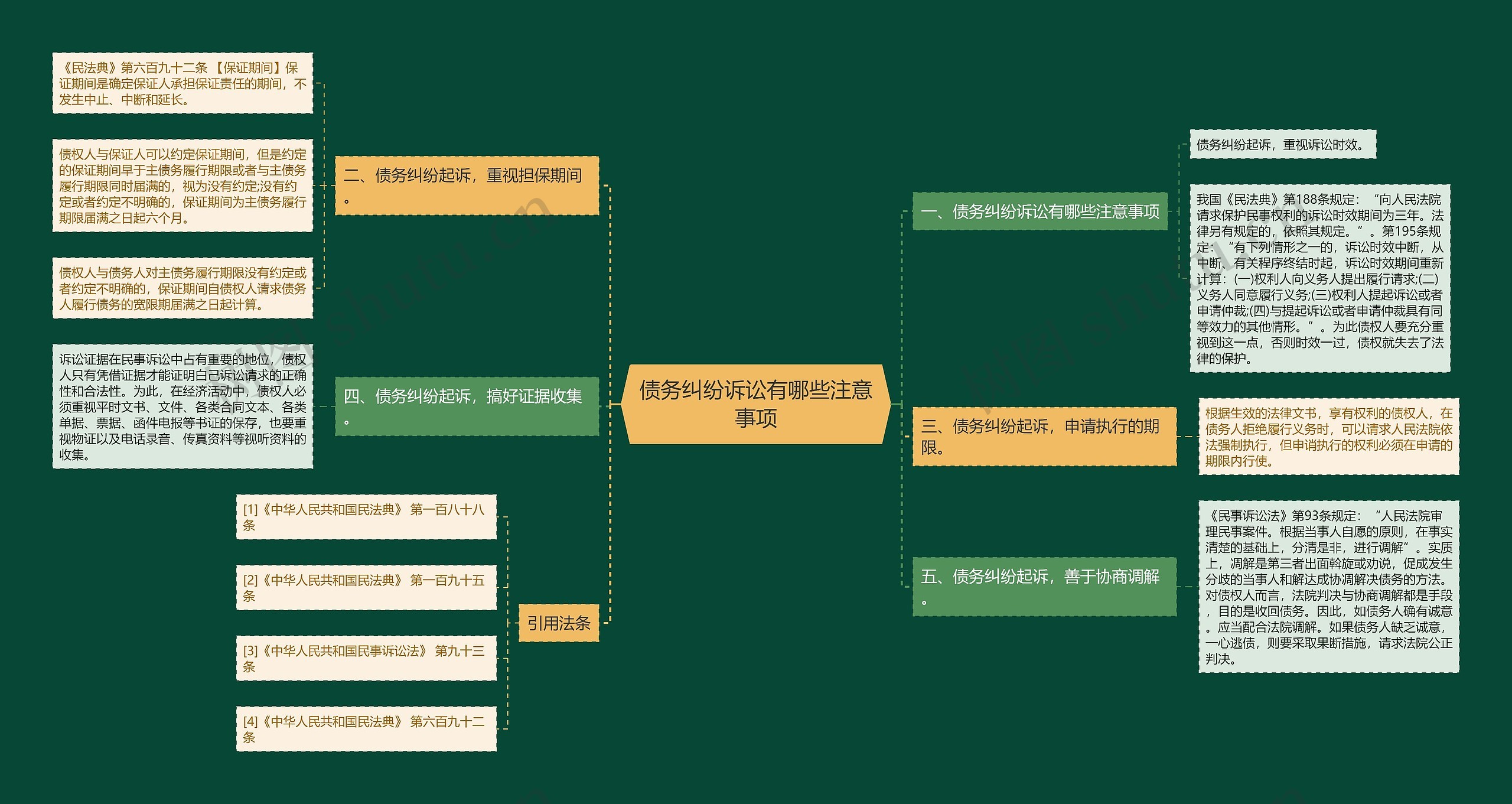 债务纠纷诉讼有哪些注意事项思维导图