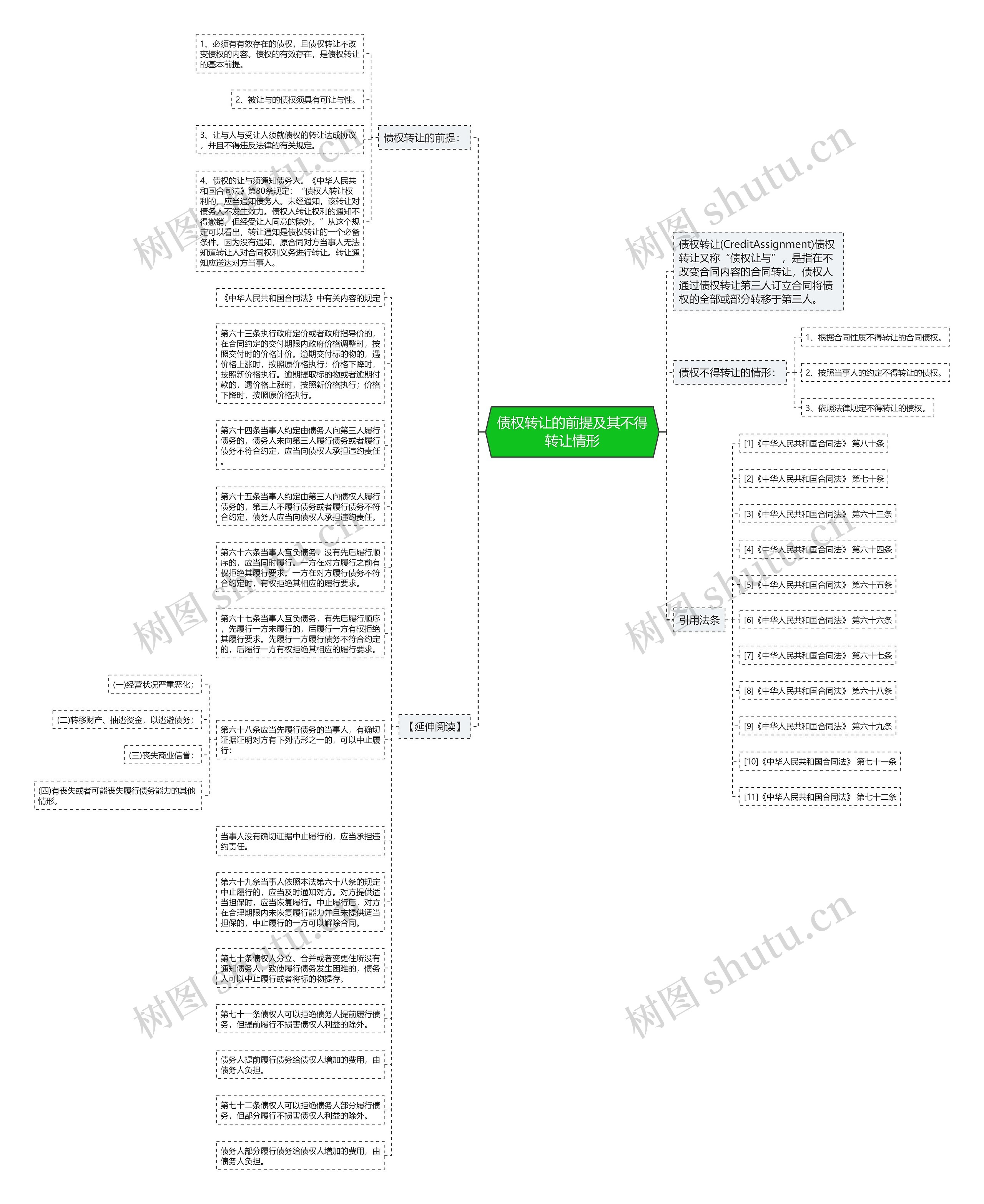 债权转让的前提及其不得转让情形思维导图