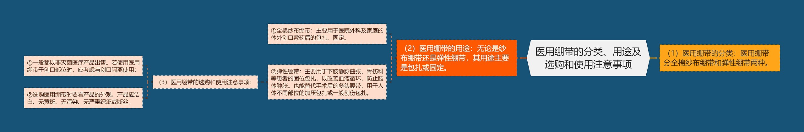 医用绷带的分类、用途及选购和使用注意事项思维导图