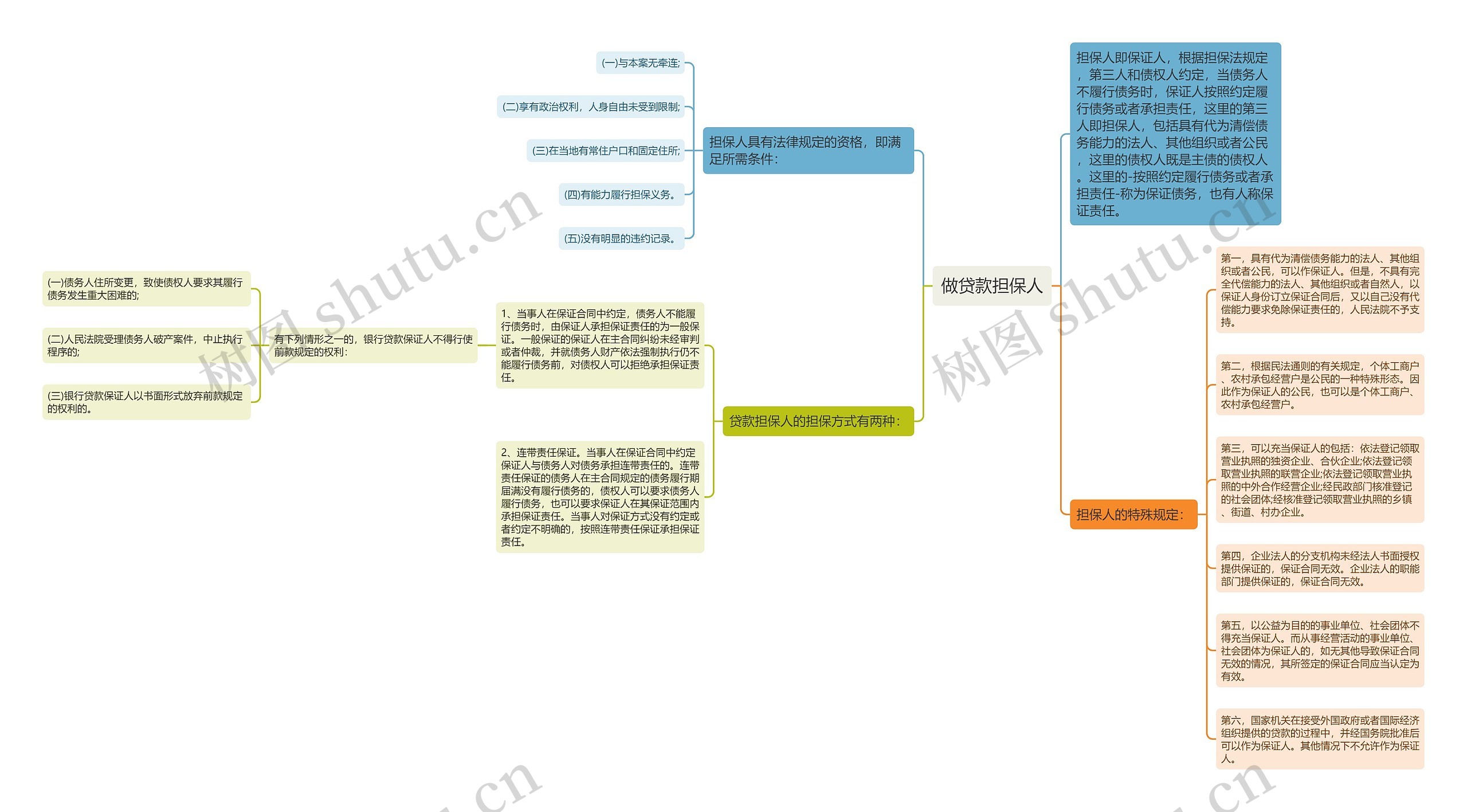 做贷款担保人思维导图