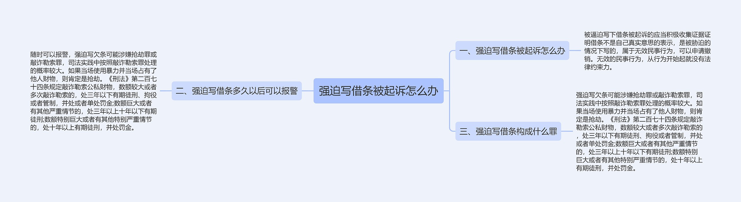 强迫写借条被起诉怎么办思维导图