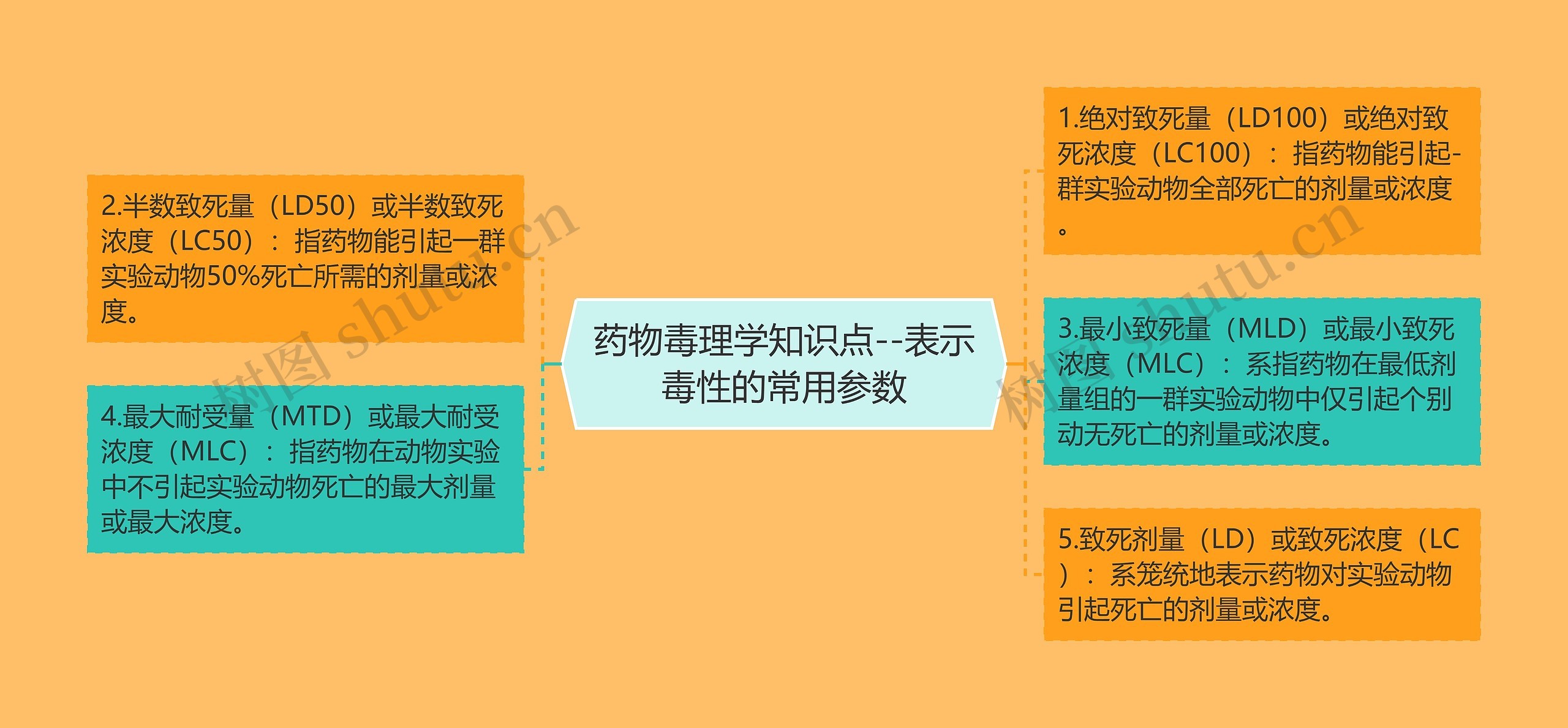 药物毒理学知识点--表示毒性的常用参数思维导图