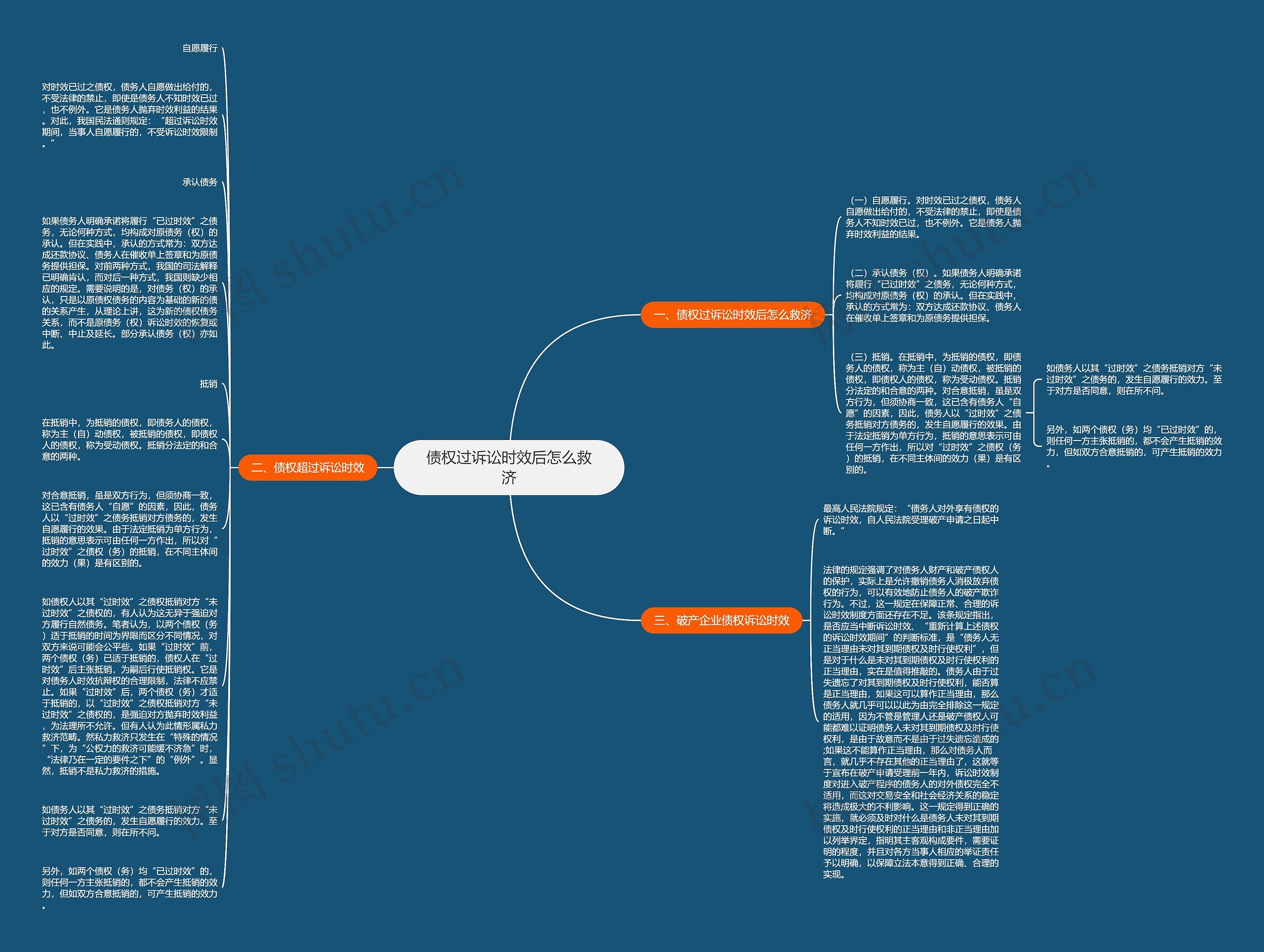 债权过诉讼时效后怎么救济思维导图