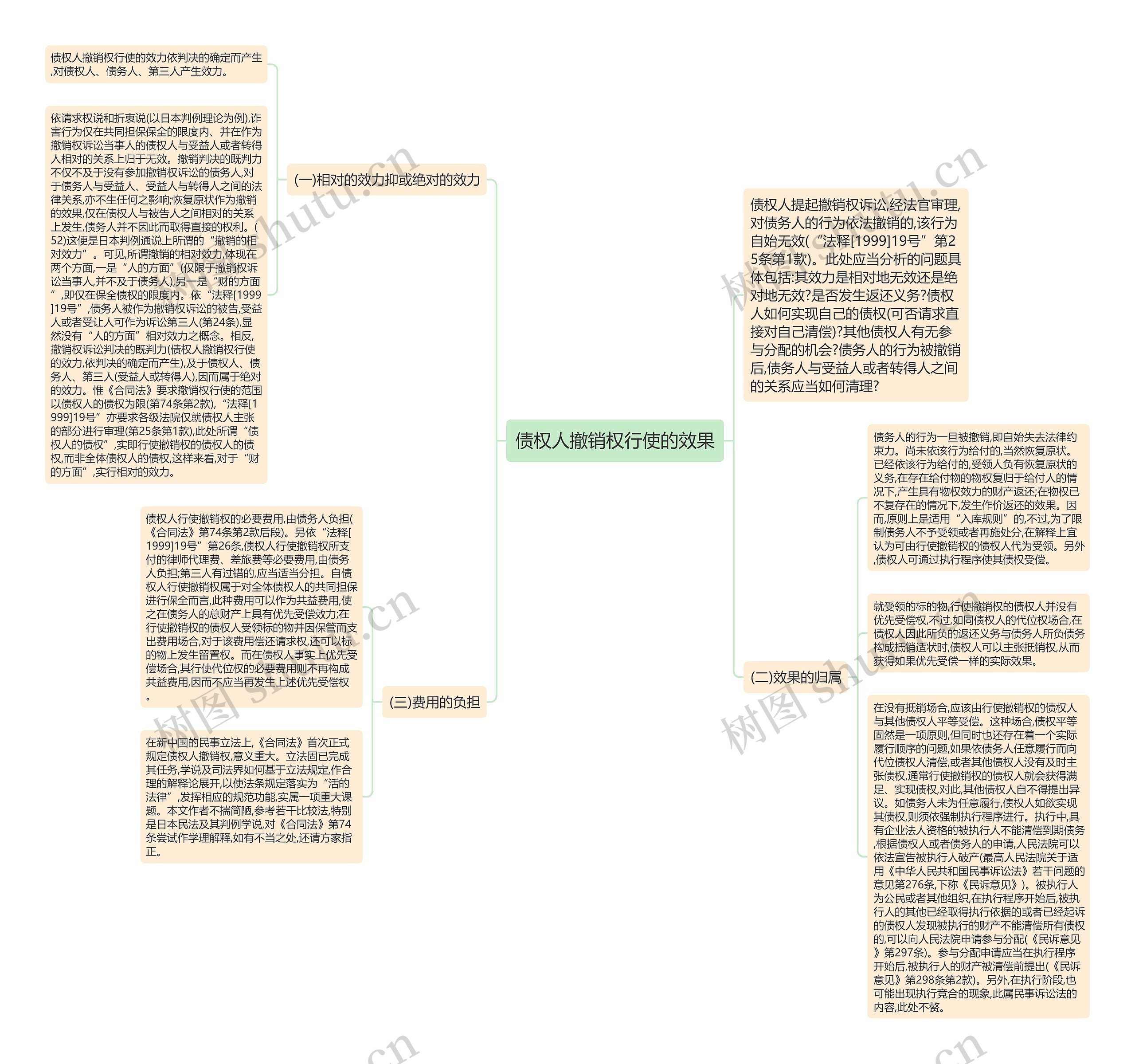 债权人撤销权行使的效果思维导图