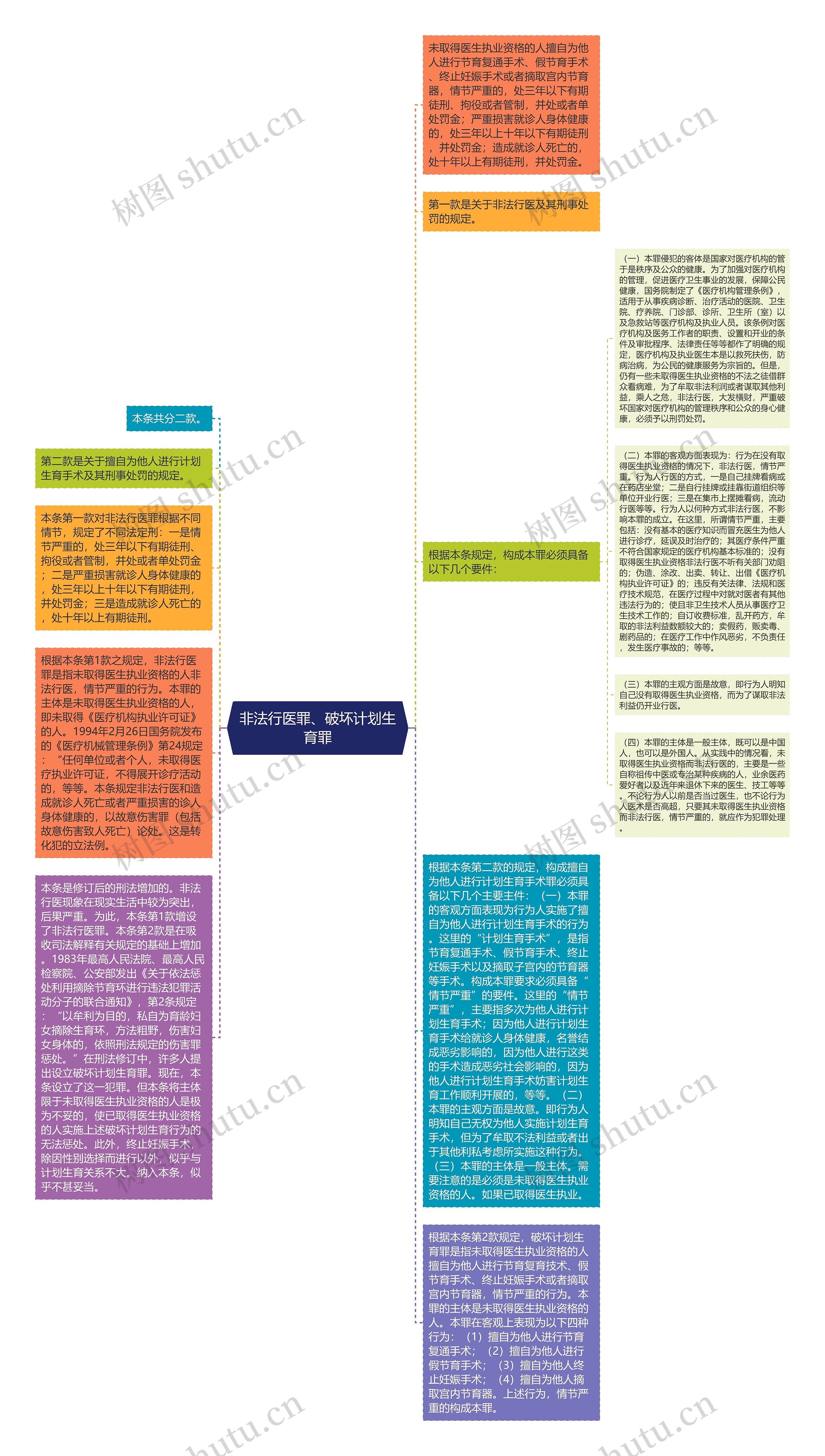 非法行医罪、破坏计划生育罪思维导图