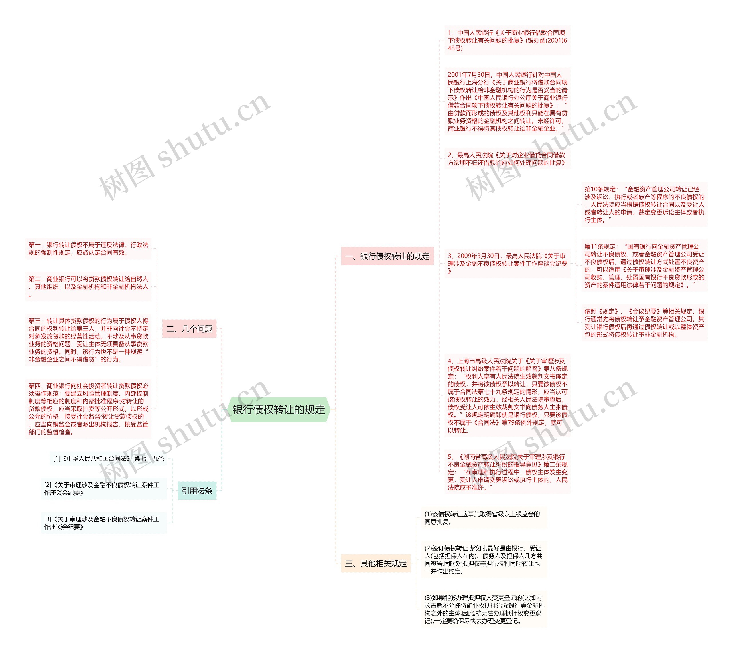 银行债权转让的规定思维导图