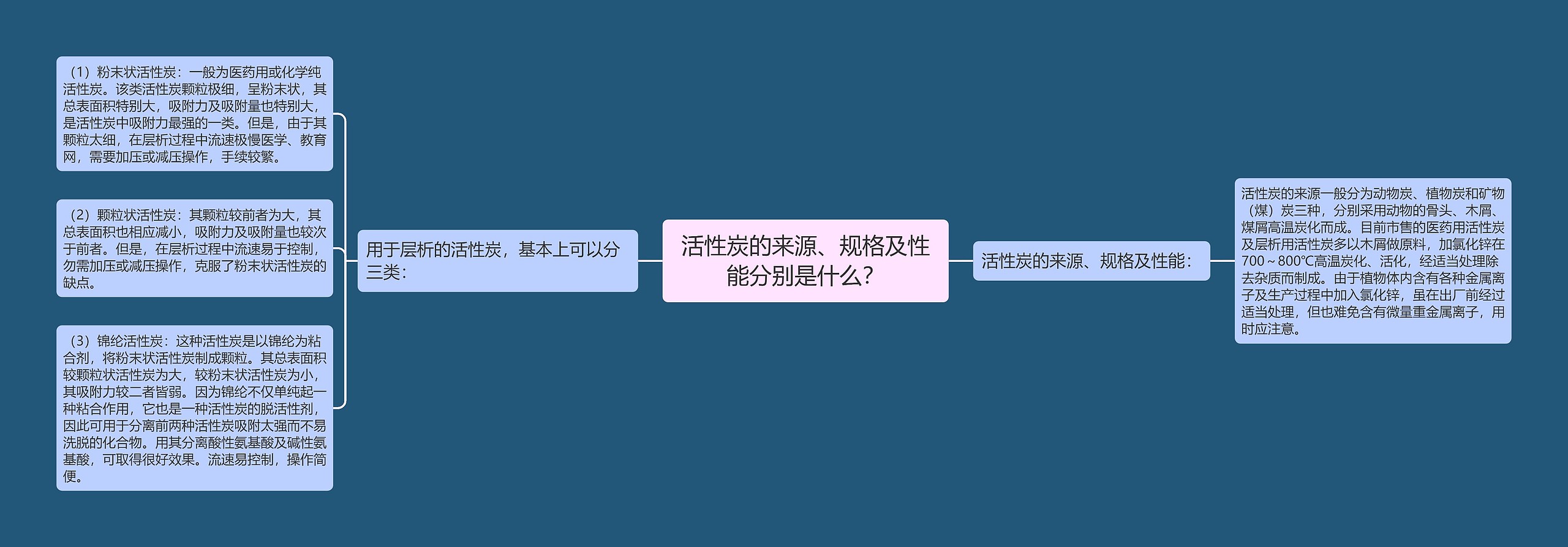 活性炭的来源、规格及性能分别是什么？思维导图