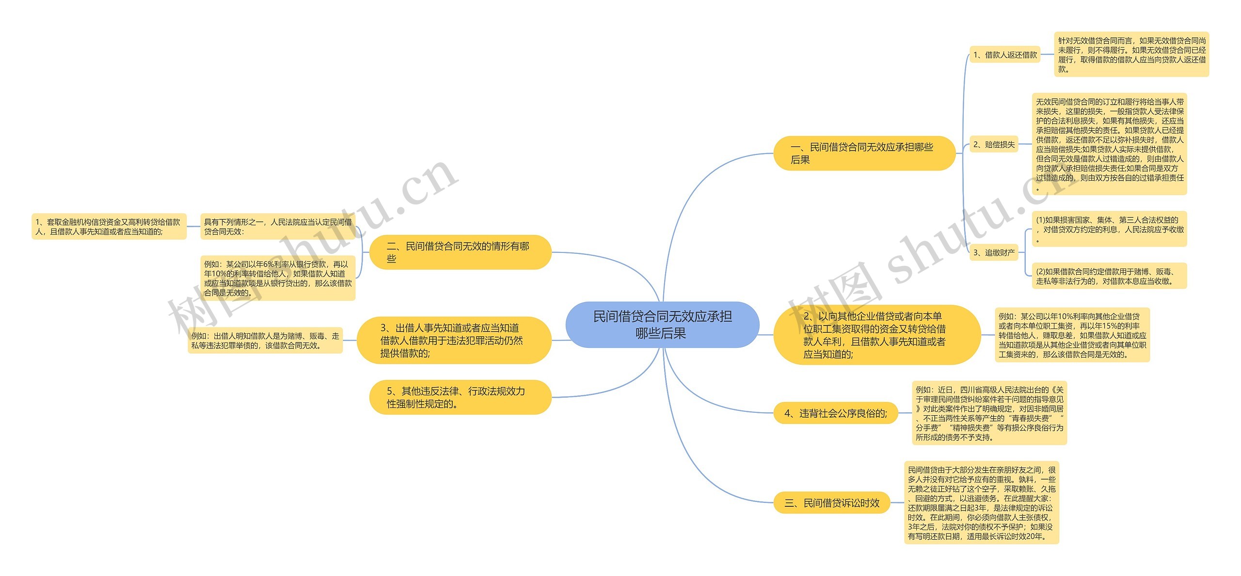 民间借贷合同无效应承担哪些后果 思维导图