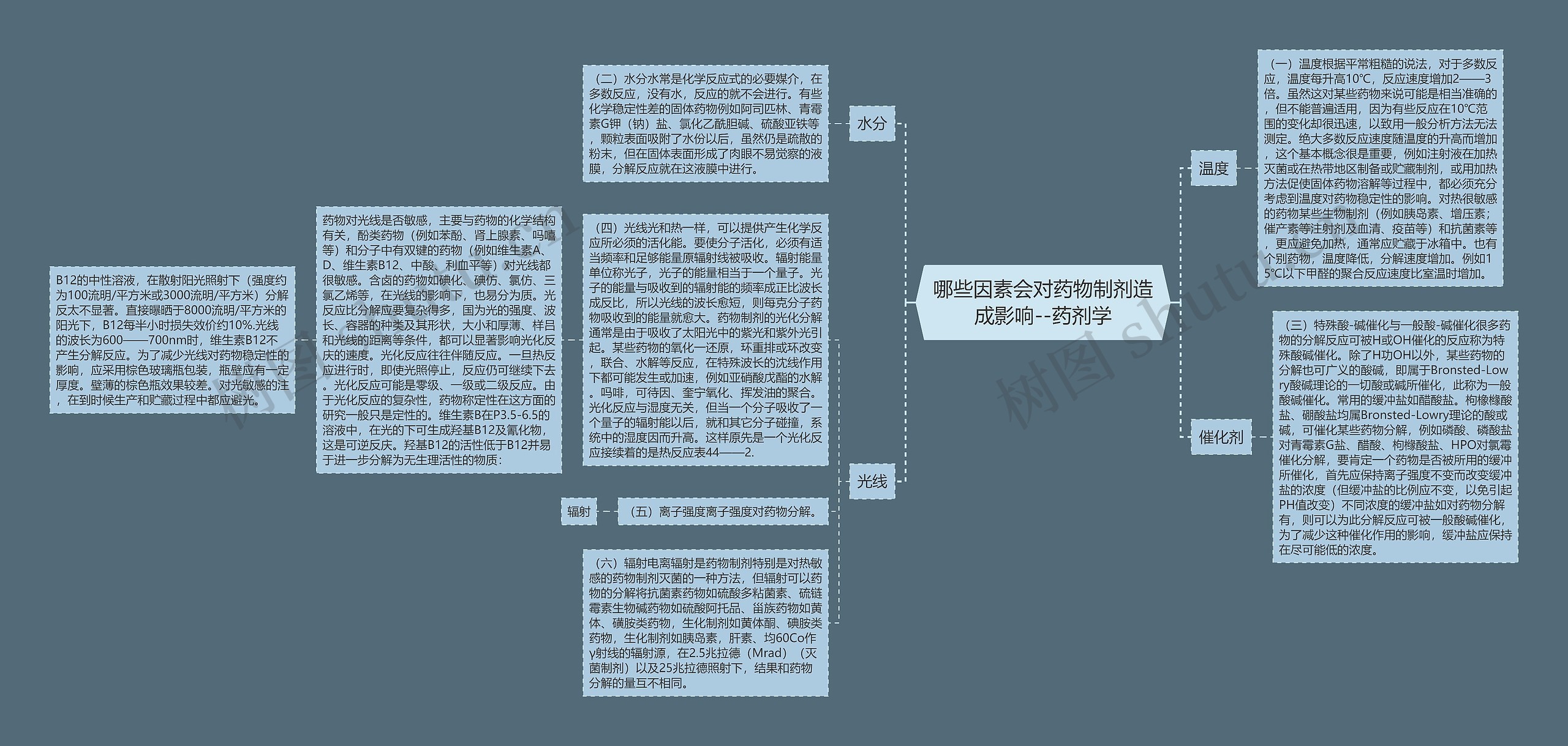 哪些因素会对药物制剂造成影响--药剂学思维导图