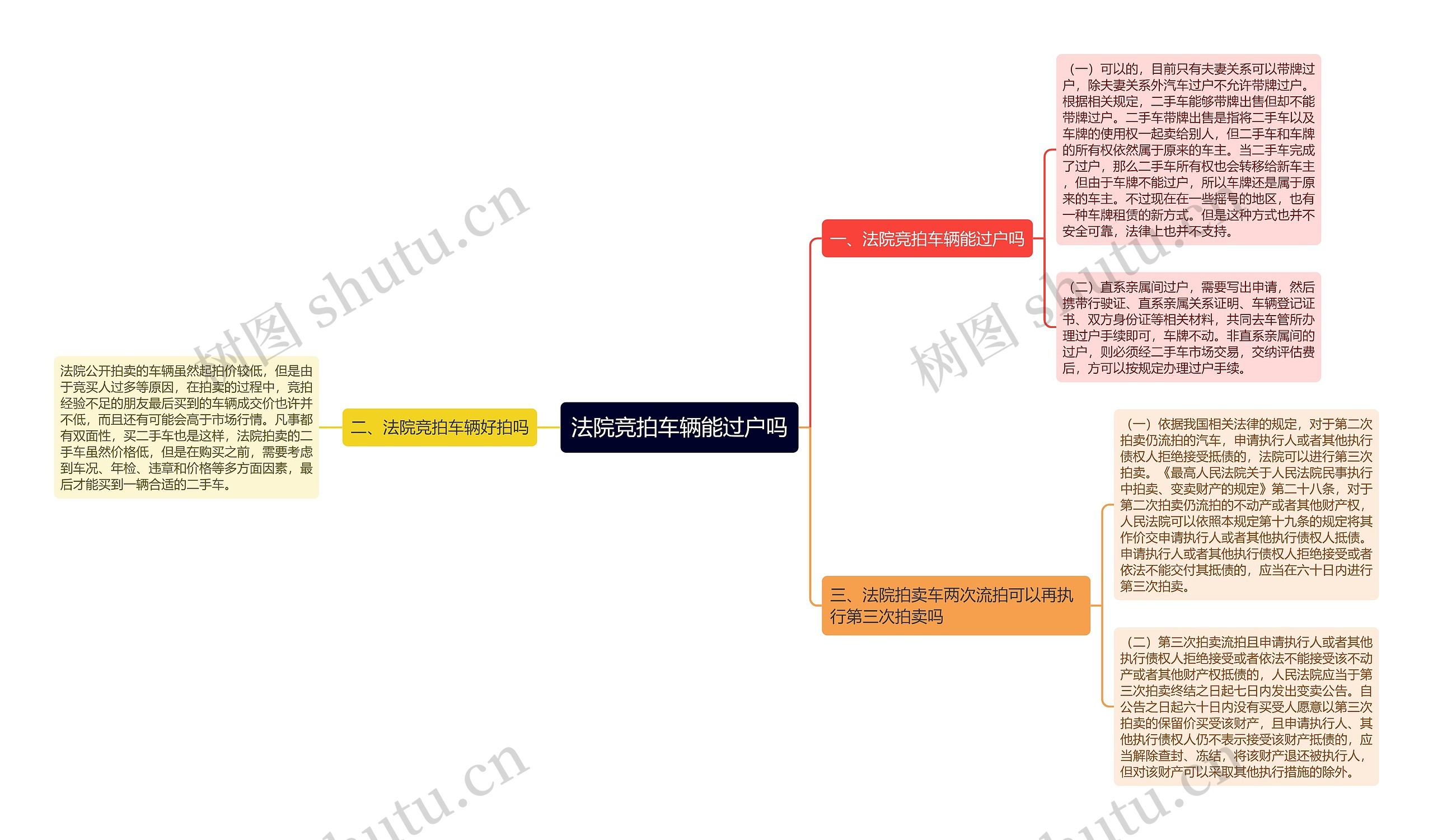 法院竞拍车辆能过户吗思维导图