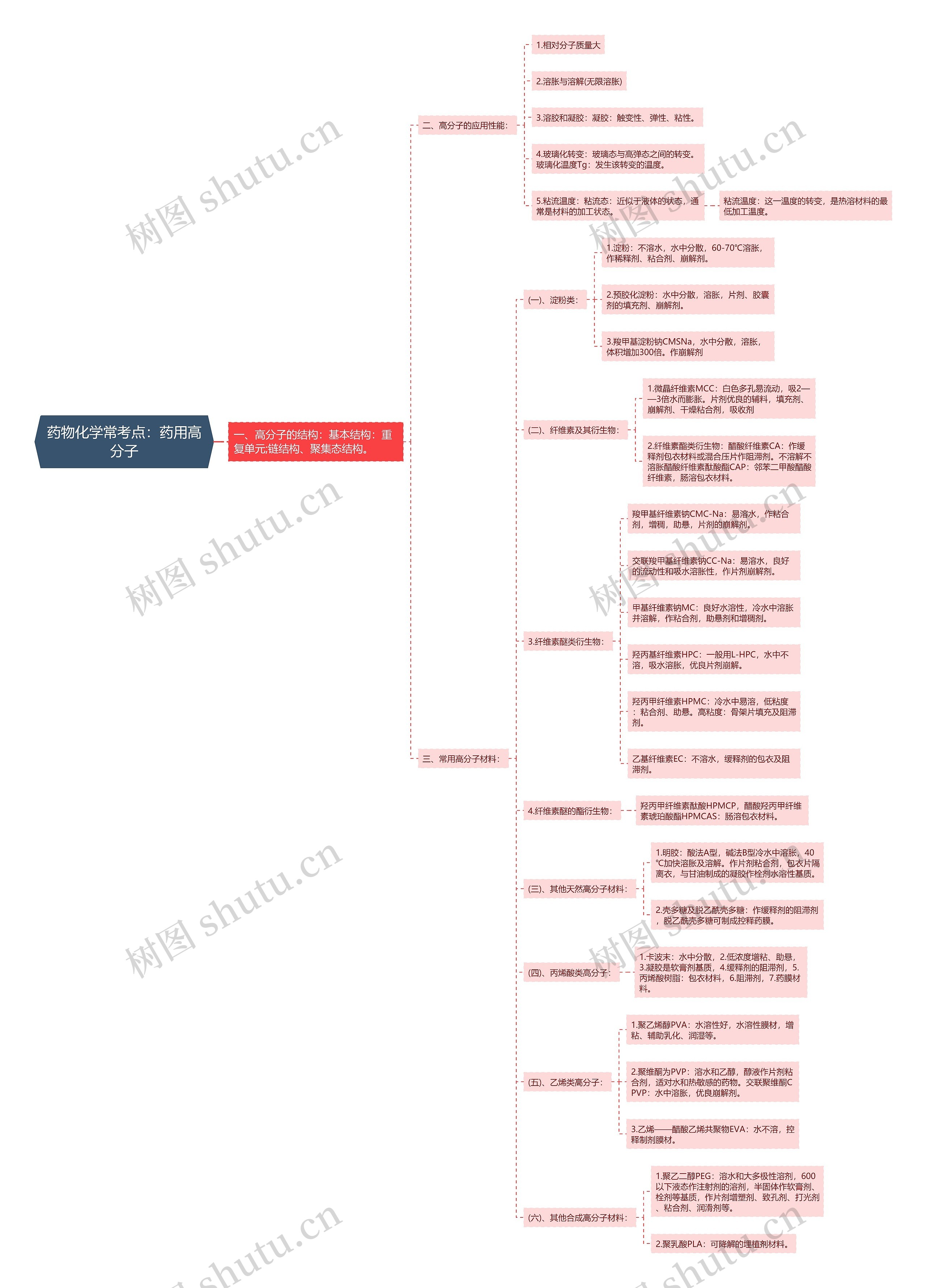 药物化学常考点：药用高分子思维导图