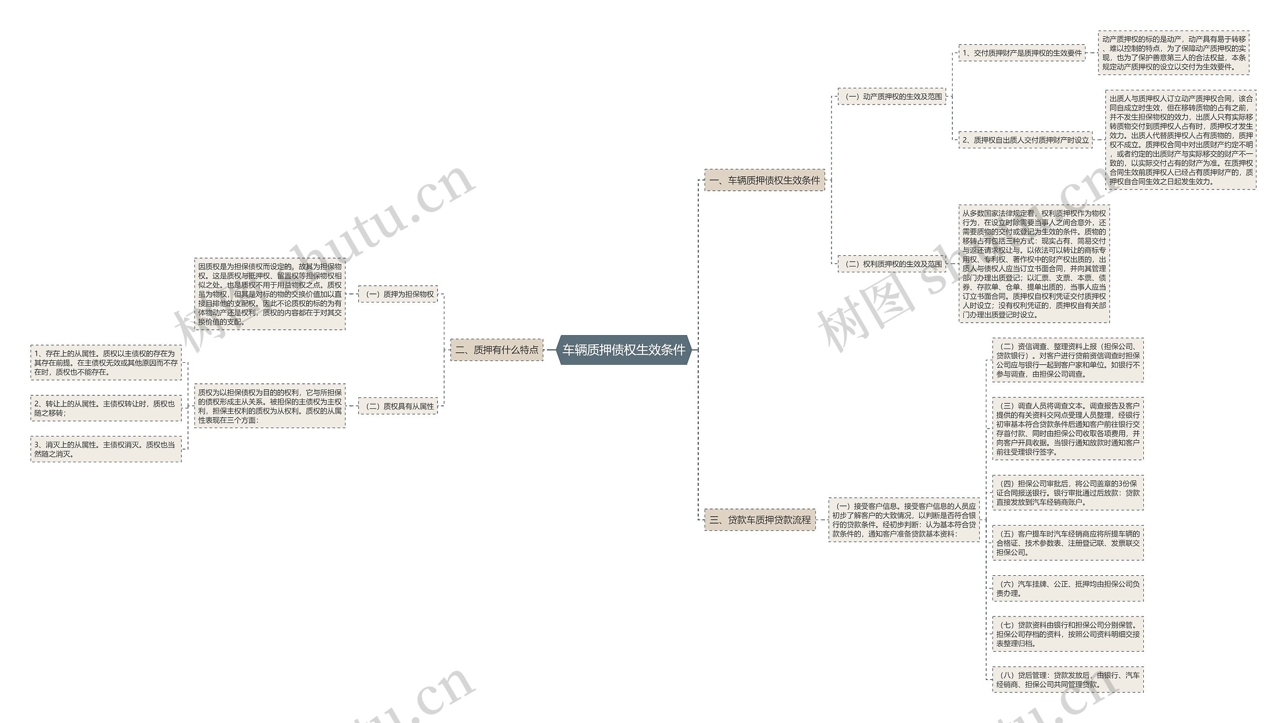 车辆质押债权生效条件思维导图