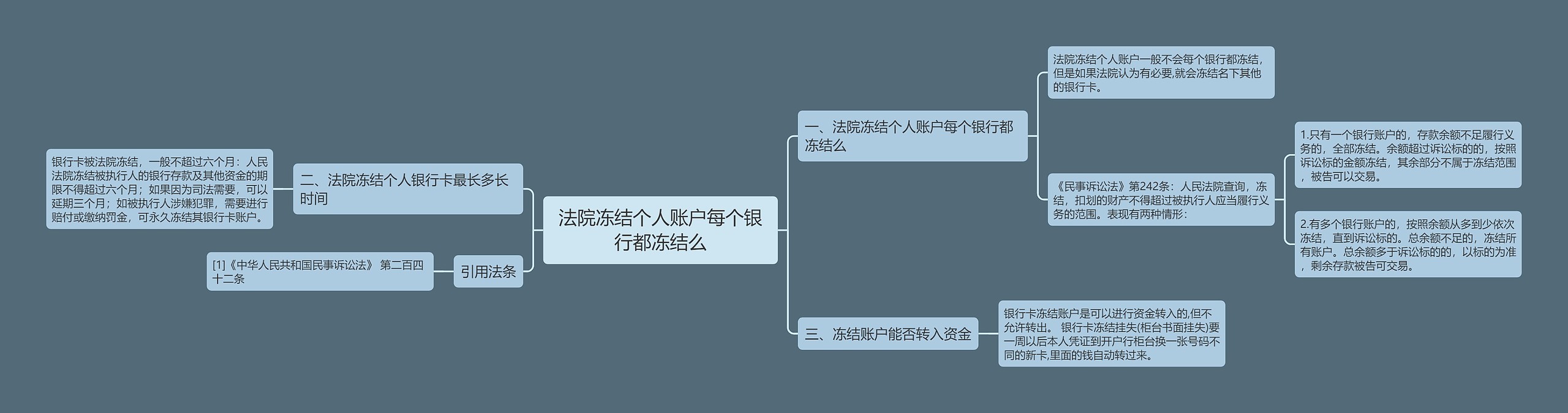 法院冻结个人账户每个银行都冻结么思维导图