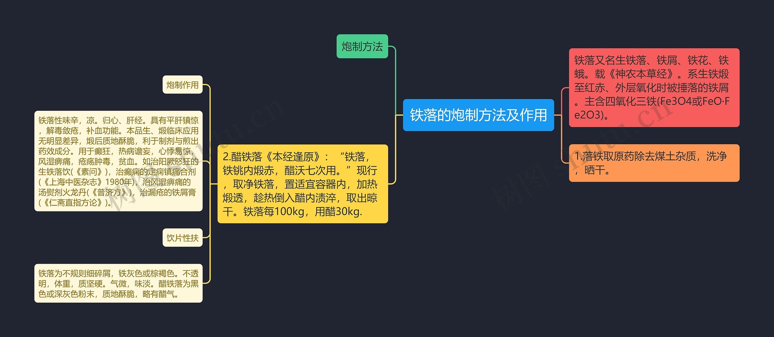 铁落的炮制方法及作用思维导图