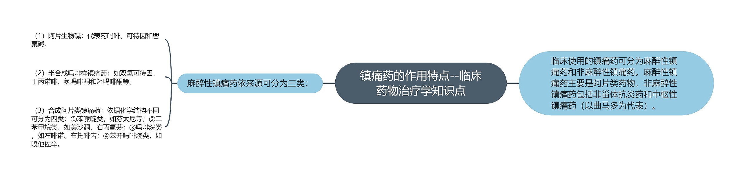 镇痛药的作用特点--临床药物治疗学知识点思维导图