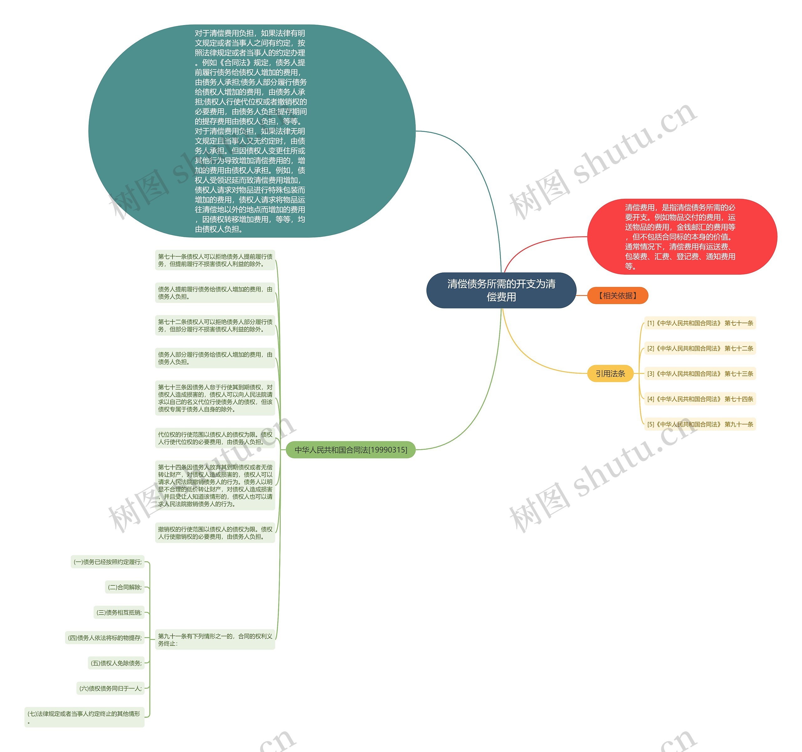 清偿债务所需的开支为清偿费用思维导图