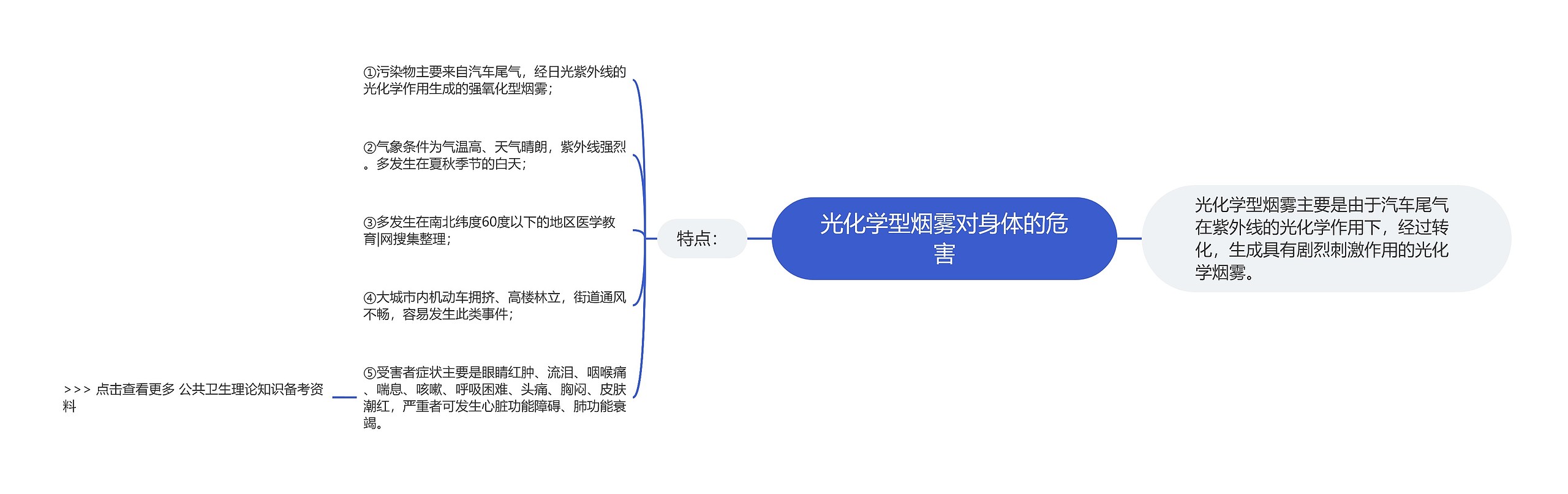 光化学型烟雾对身体的危害思维导图